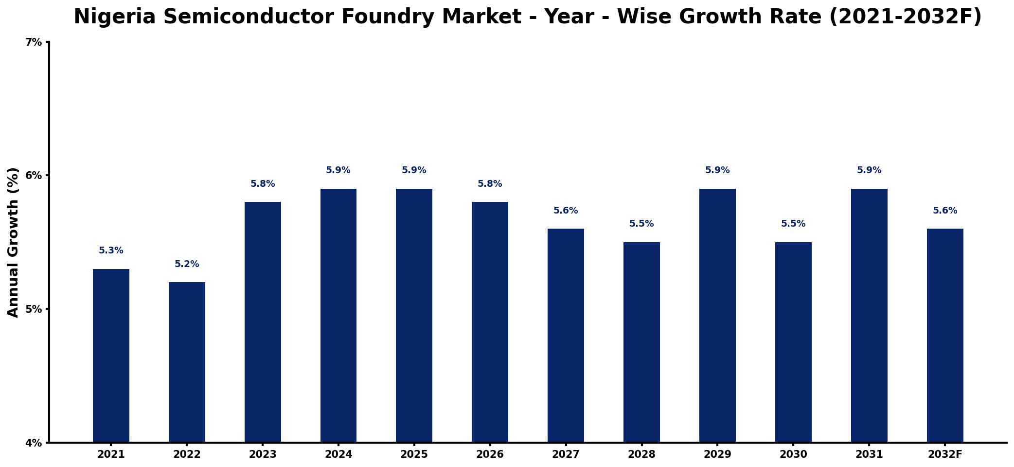 Nigeria Semiconductor Foundry Market Year-wise Growth Rate and Key Drivers