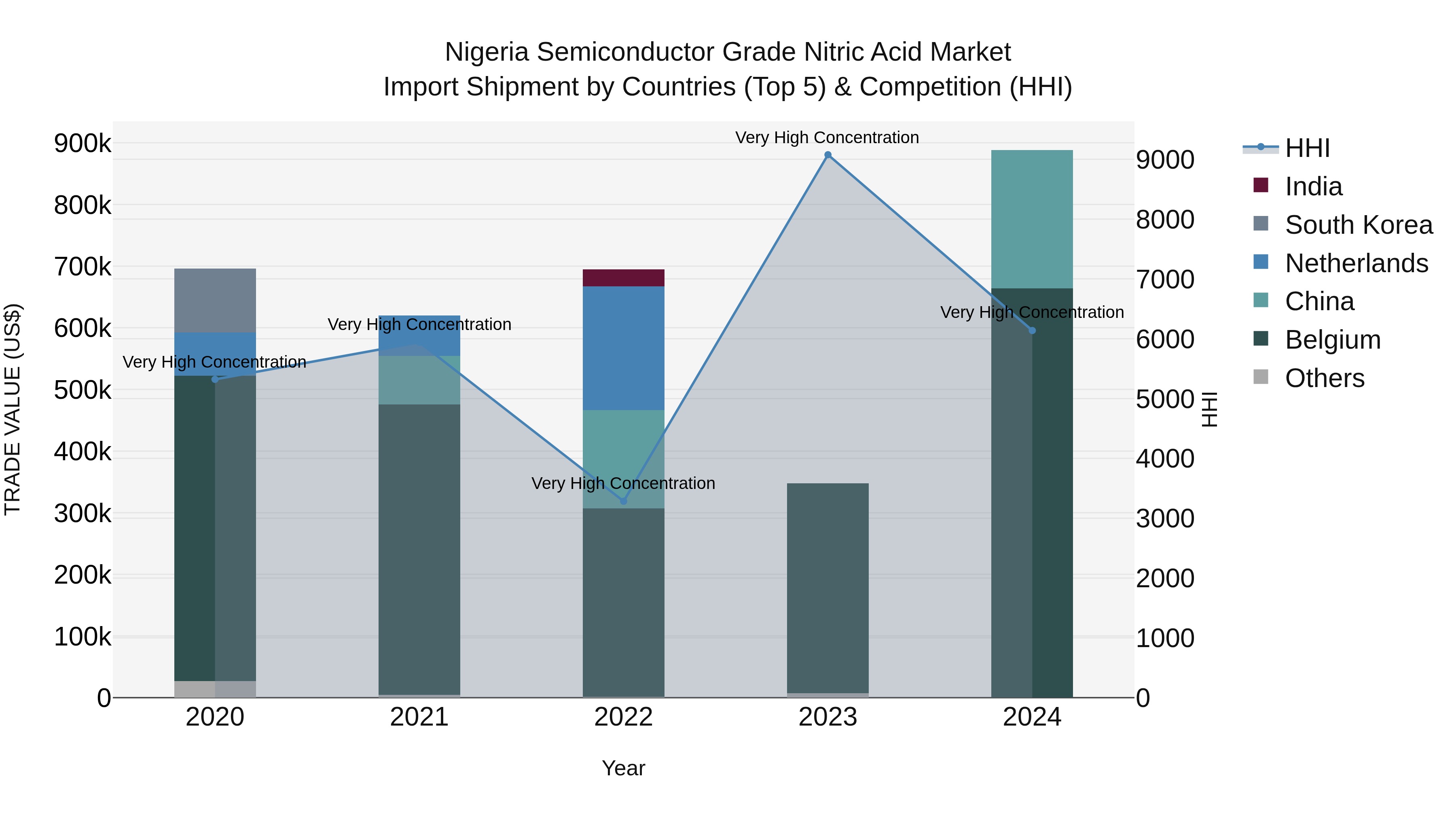 Nigeria Semiconductor Grade Nitric Acid Market Top 5 Importing Countries and Market Competition (HHI) Analysis