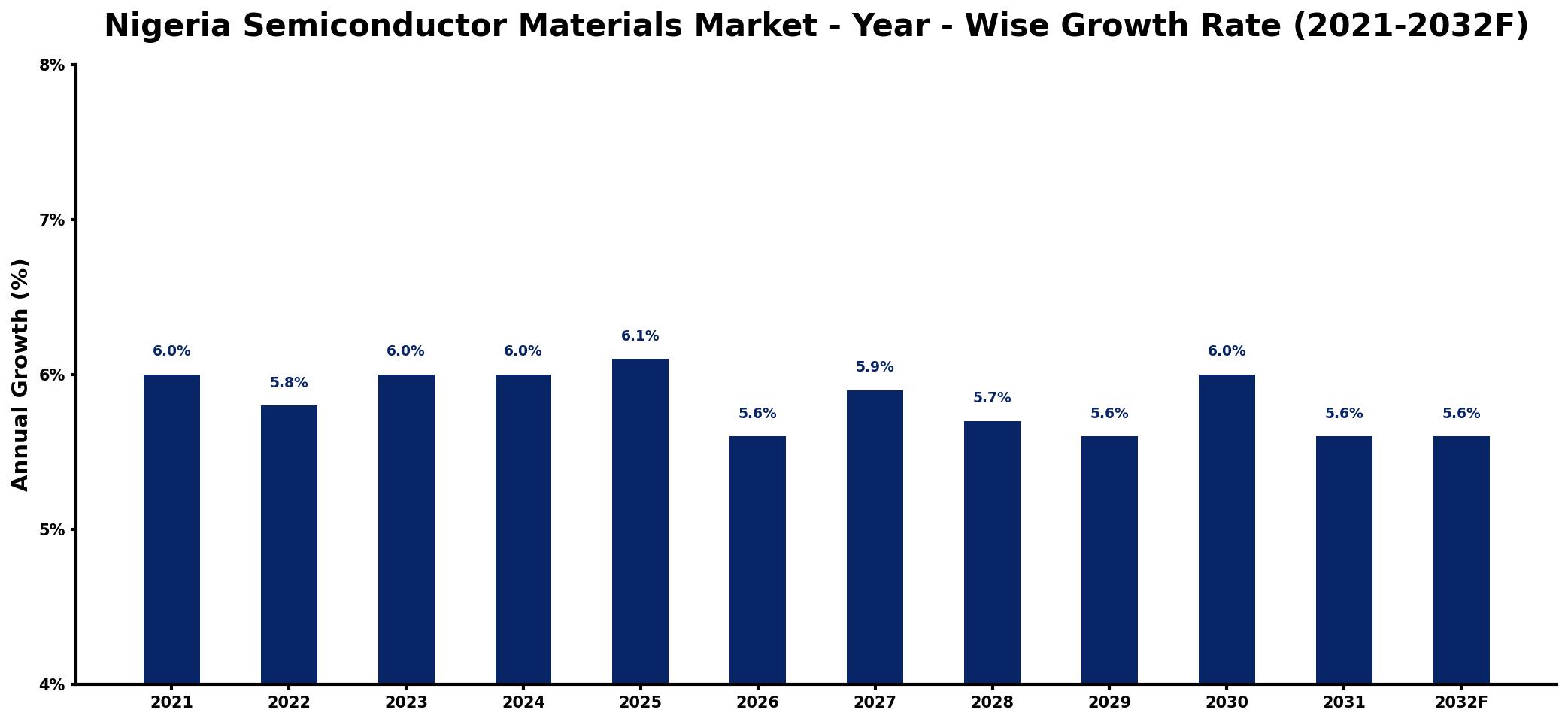 Nigeria Semiconductor Materials Market Year-wise Growth Rate and Key Drivers