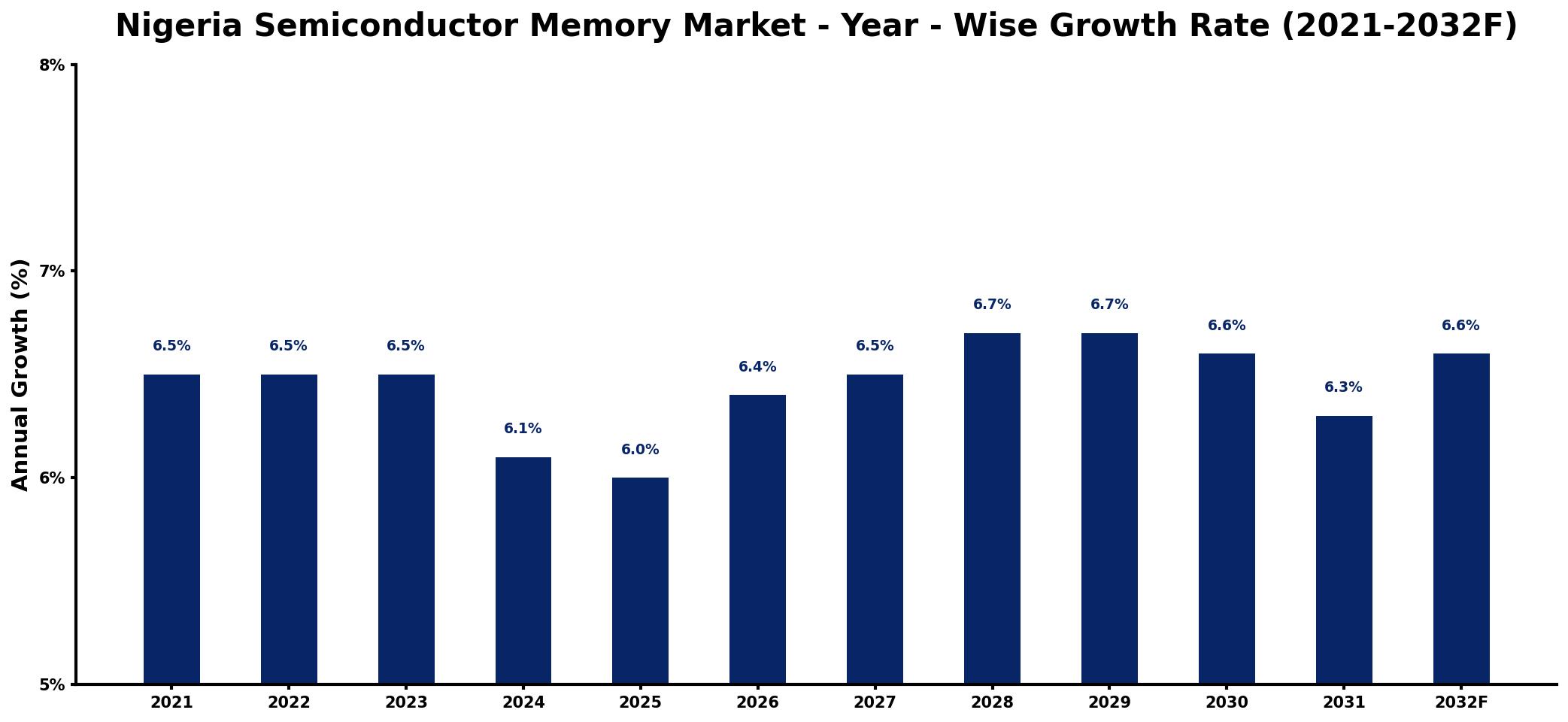 Nigeria Semiconductor Memory Market Year-wise Growth Rate and Key Drivers