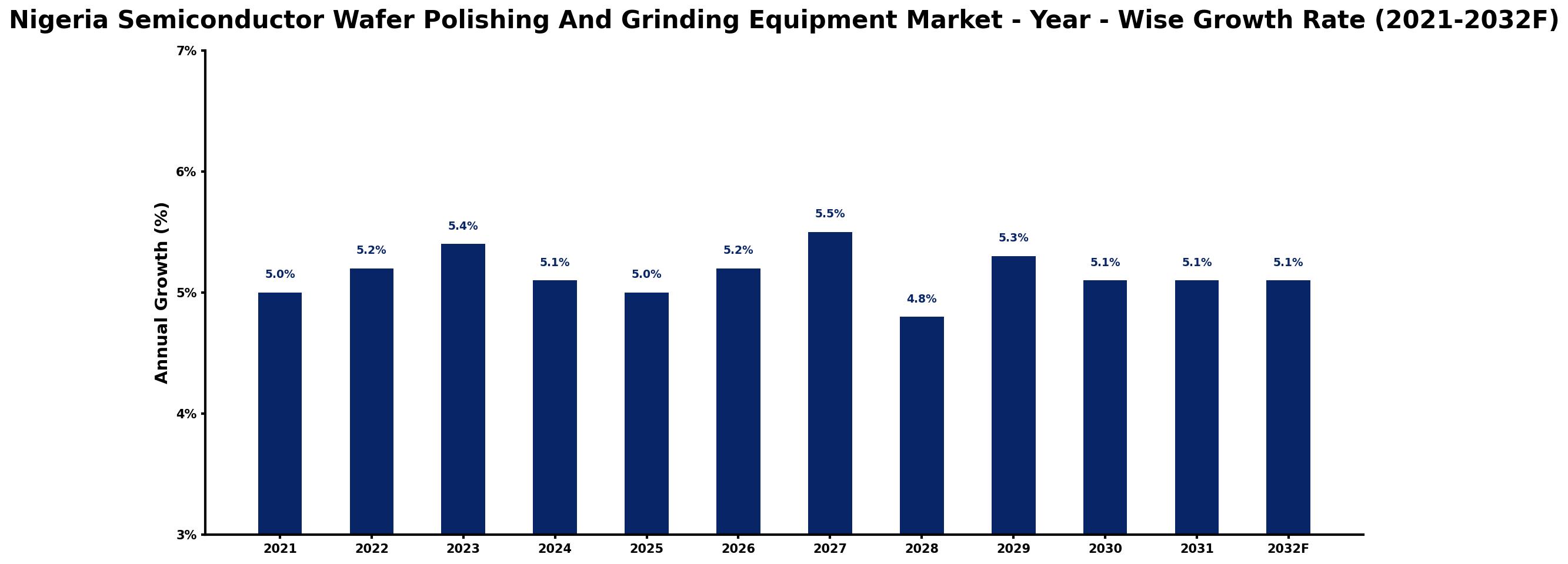 Nigeria Semiconductor Wafer Polishing And Grinding Equipment Market Year-wise Growth Rate and Key Drivers
