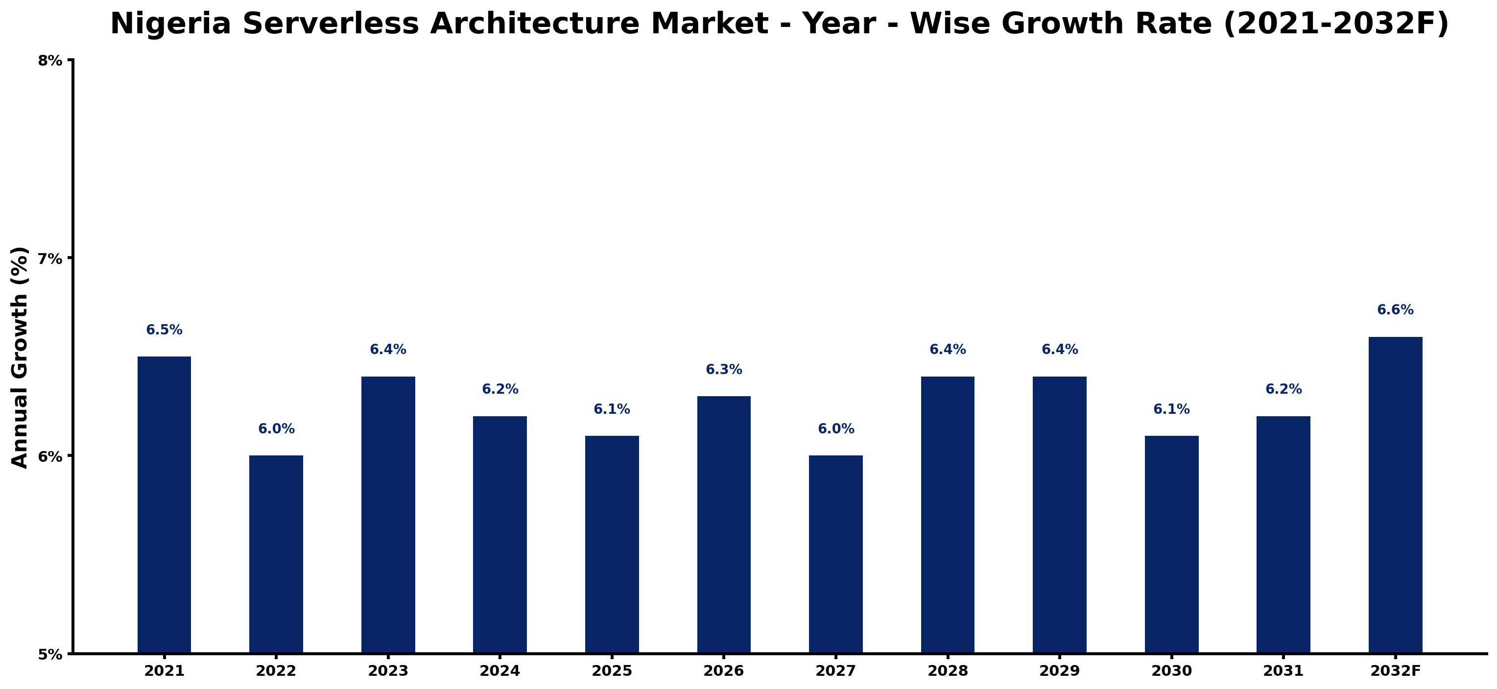 Nigeria Serverless Architecture Market Year-wise Growth Rate and Key Drivers