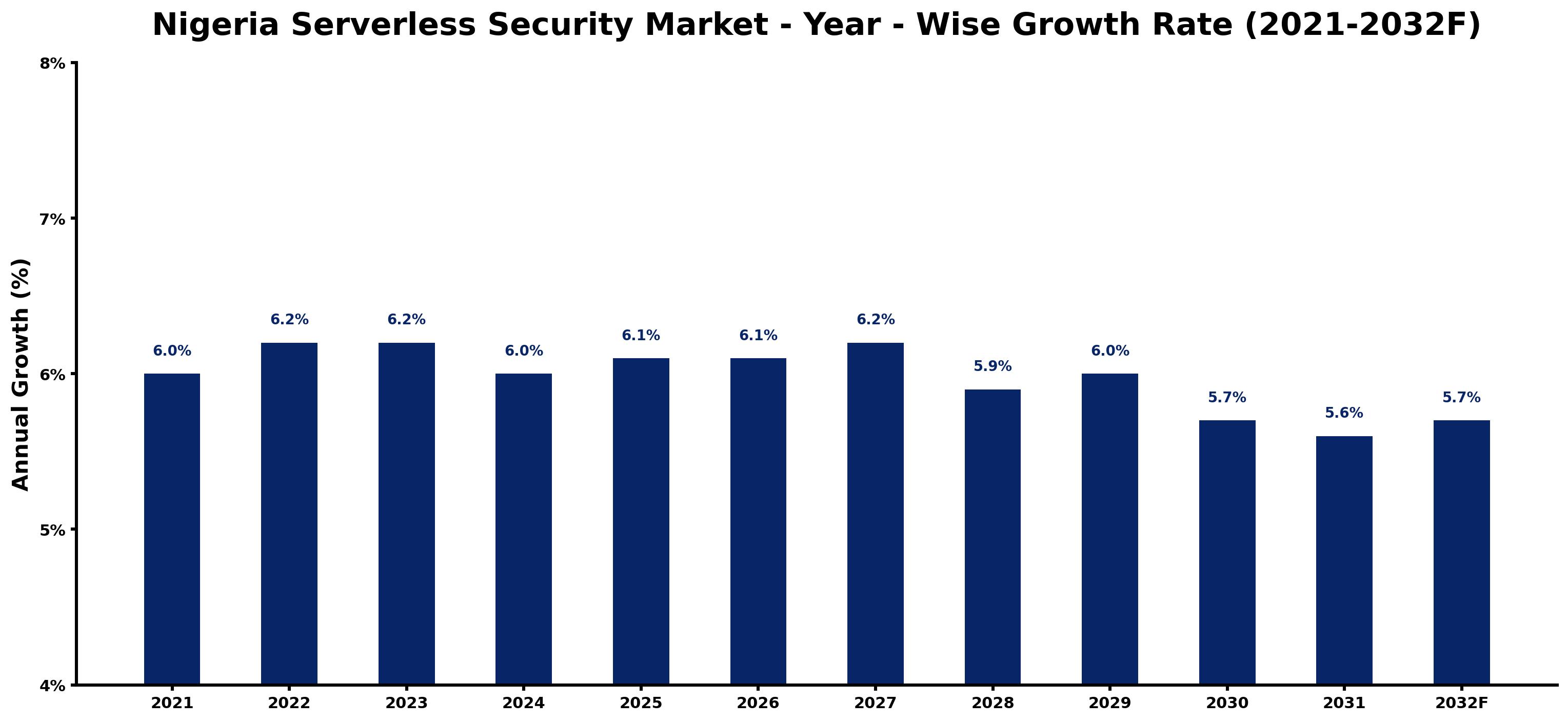 Nigeria Serverless Security Market Year-wise Growth Rate and Key Drivers