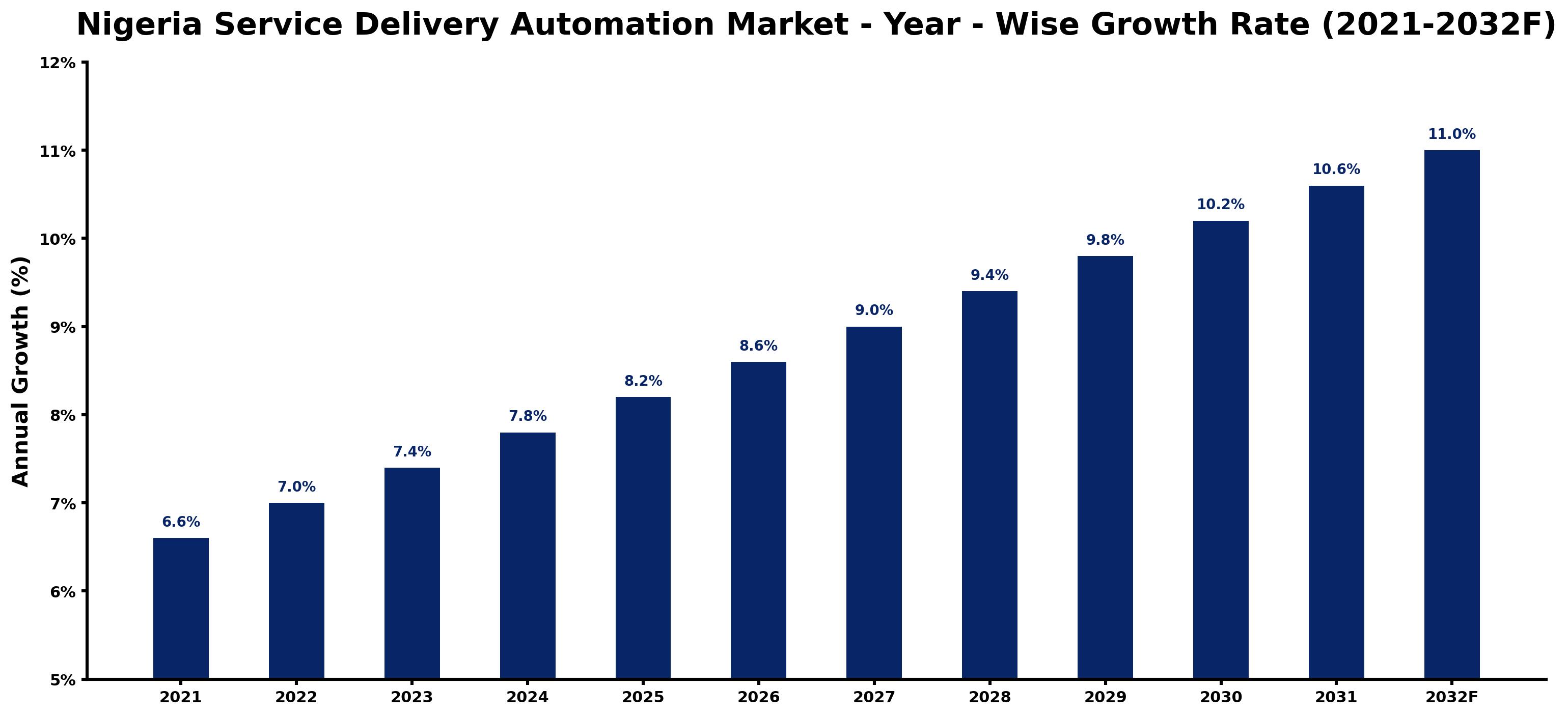 Nigeria Service Delivery Automation Market Year-wise Growth Rate and Key Drivers
