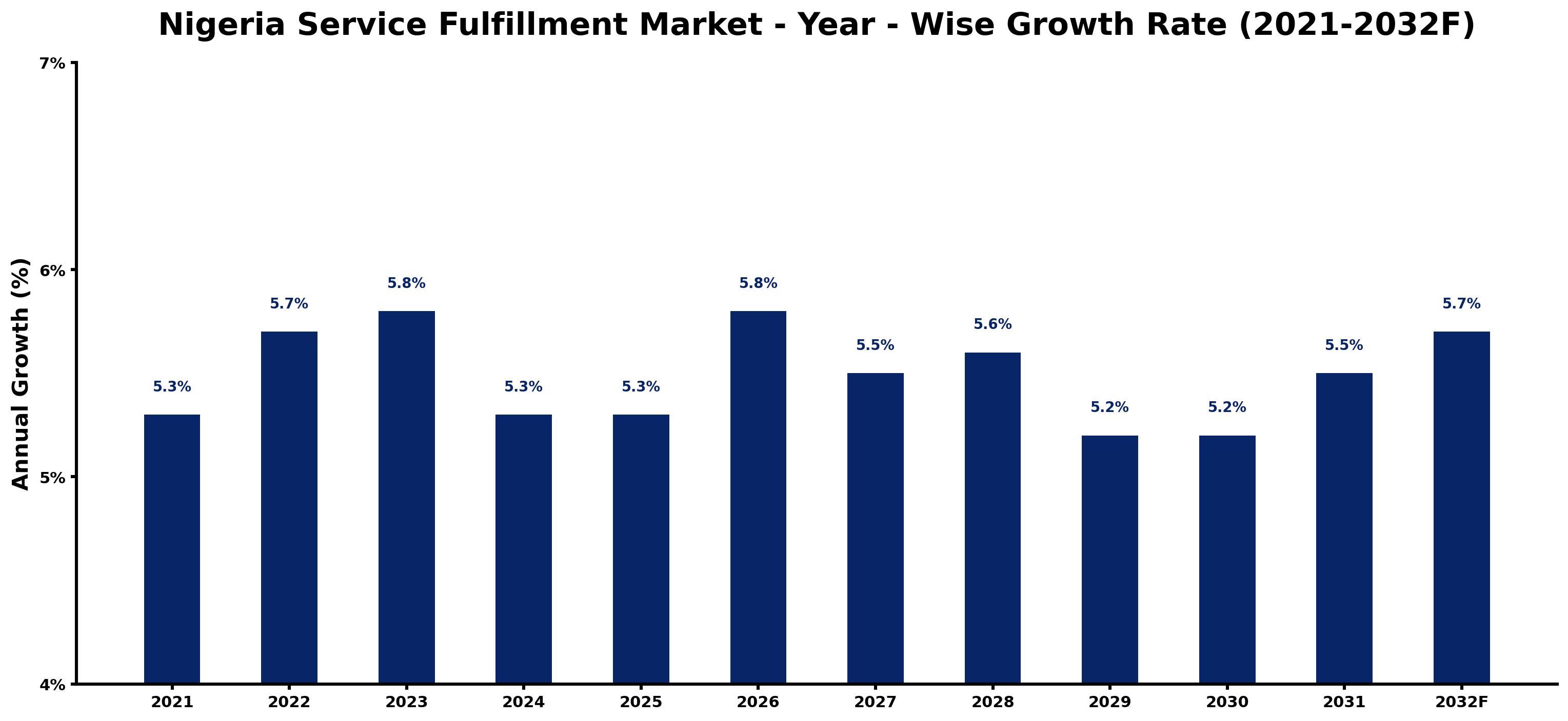 Nigeria Service Fulfillment Market Year-wise Growth Rate and Key Drivers