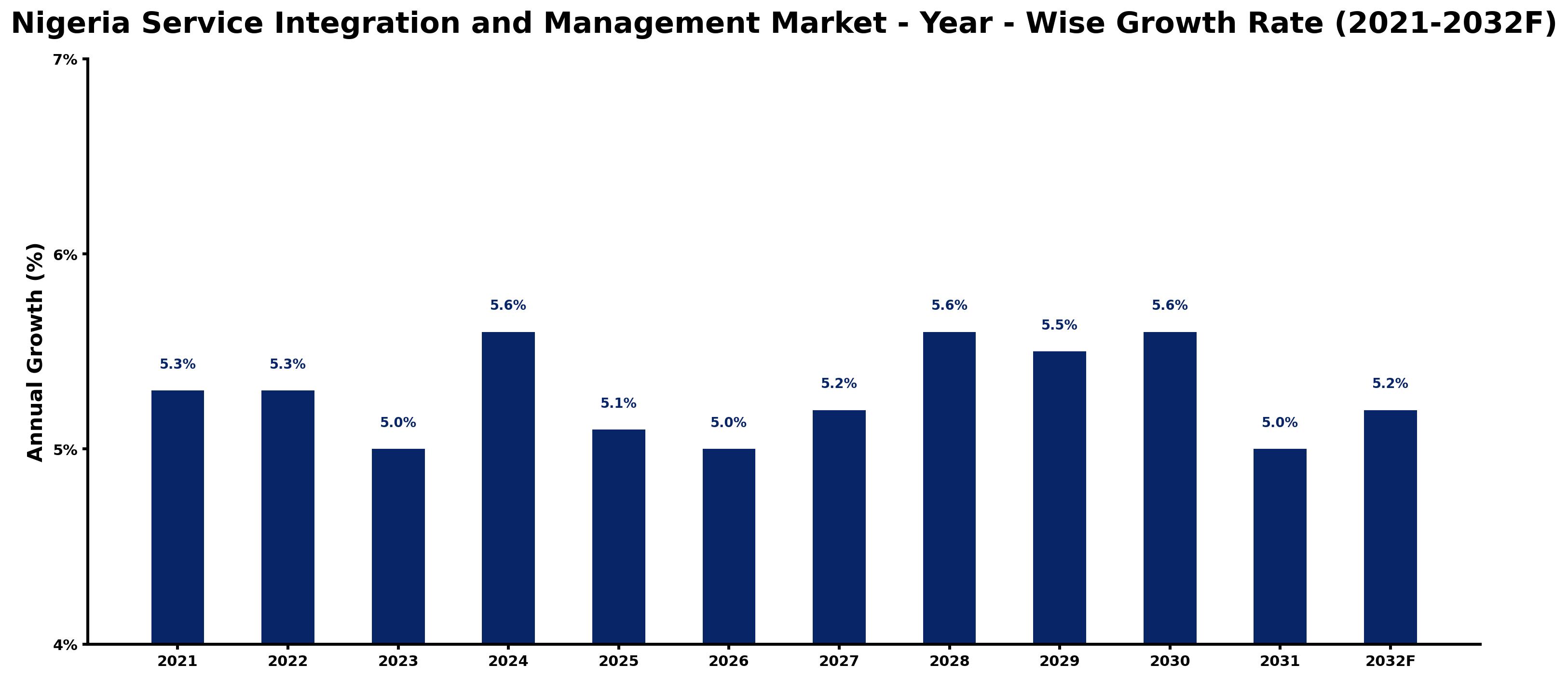 Nigeria Service Integration and Management Market Year-wise Growth Rate and Key Drivers