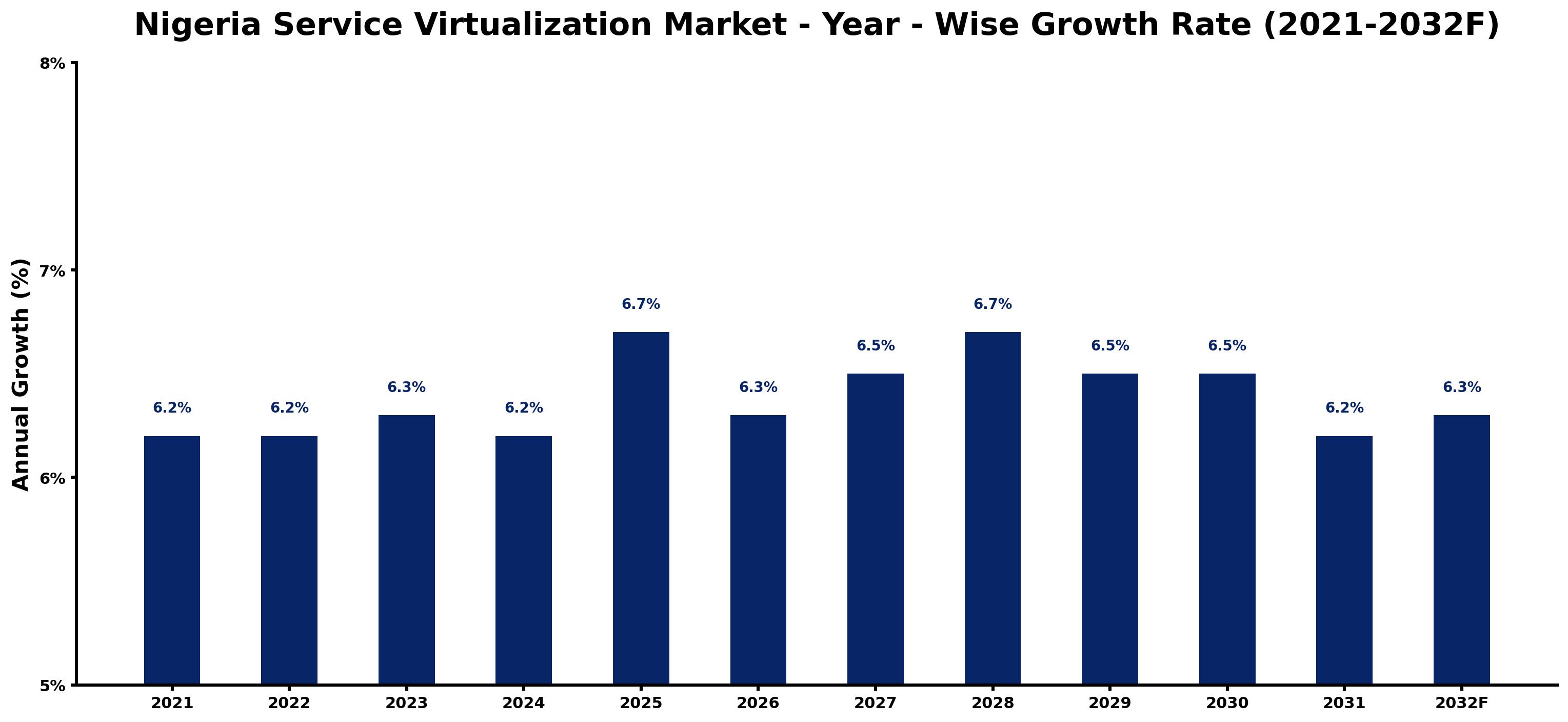 Nigeria Service Virtualization Market Year-wise Growth Rate and Key Drivers