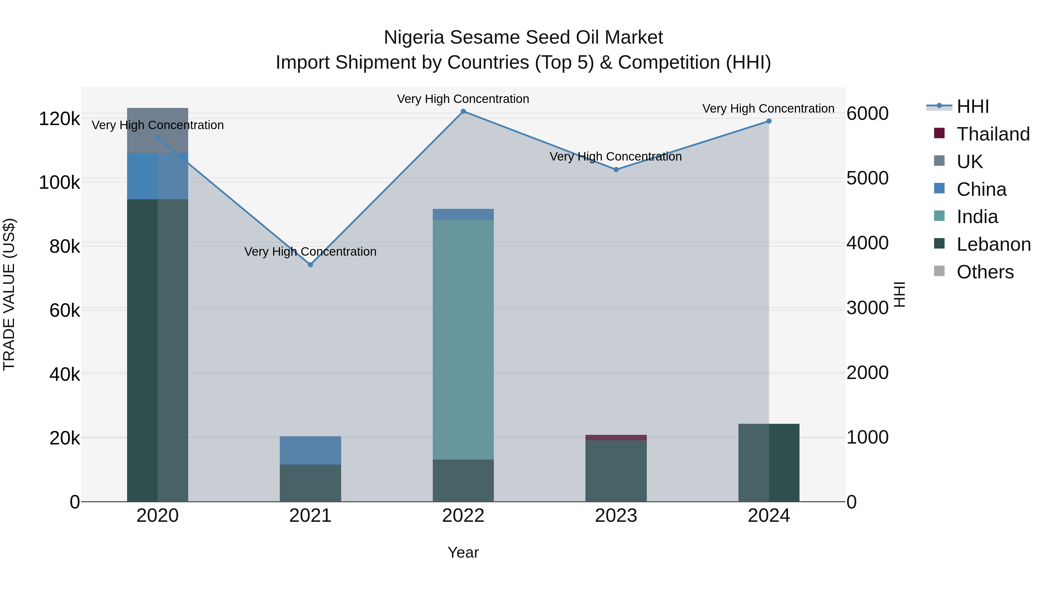 Nigeria Sesame Seed Oil Market Top 5 Importing Countries and Market Competition (HHI) Analysis