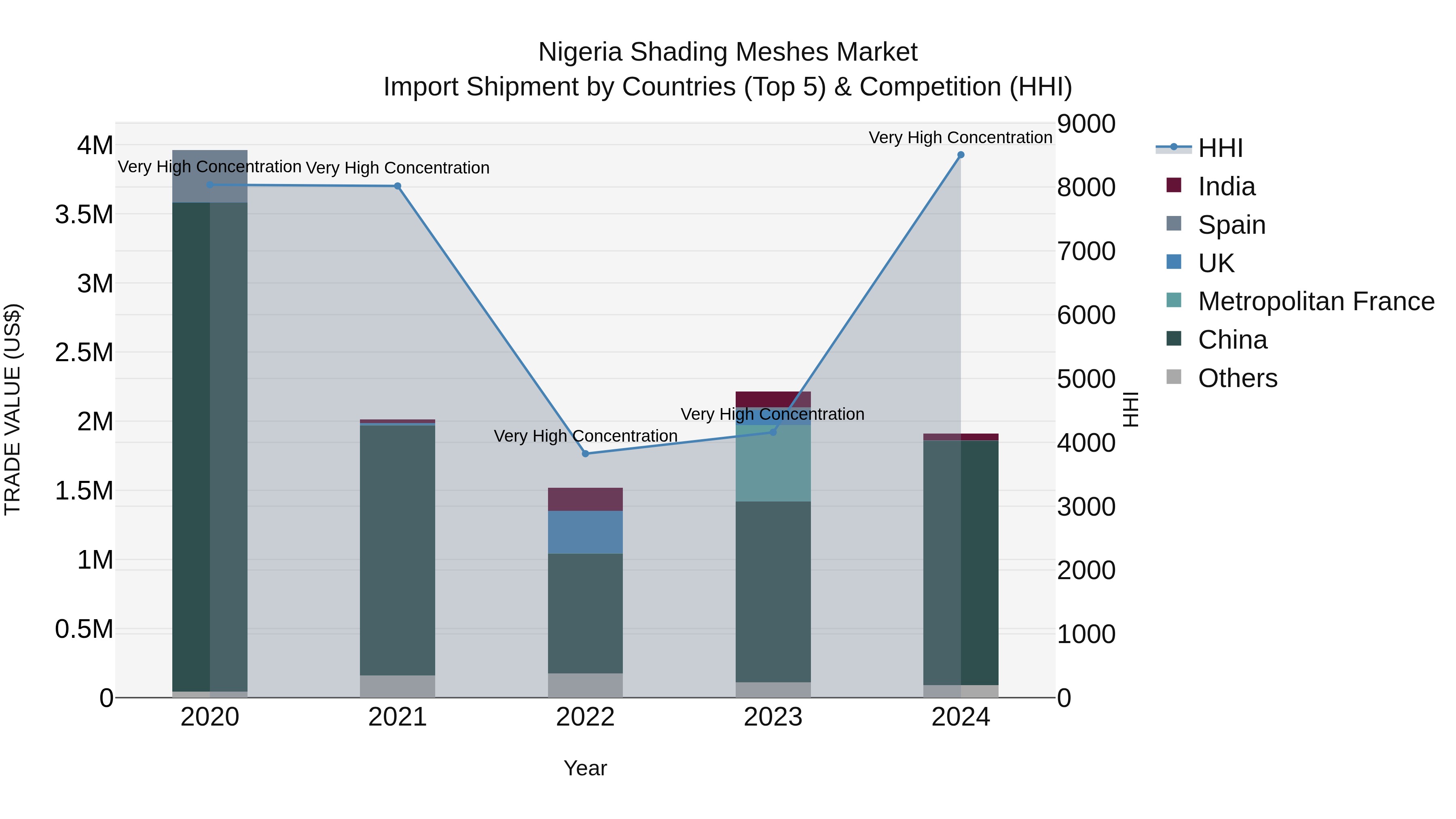 Nigeria Shading Meshes Market Top 5 Importing Countries and Market Competition (HHI) Analysis