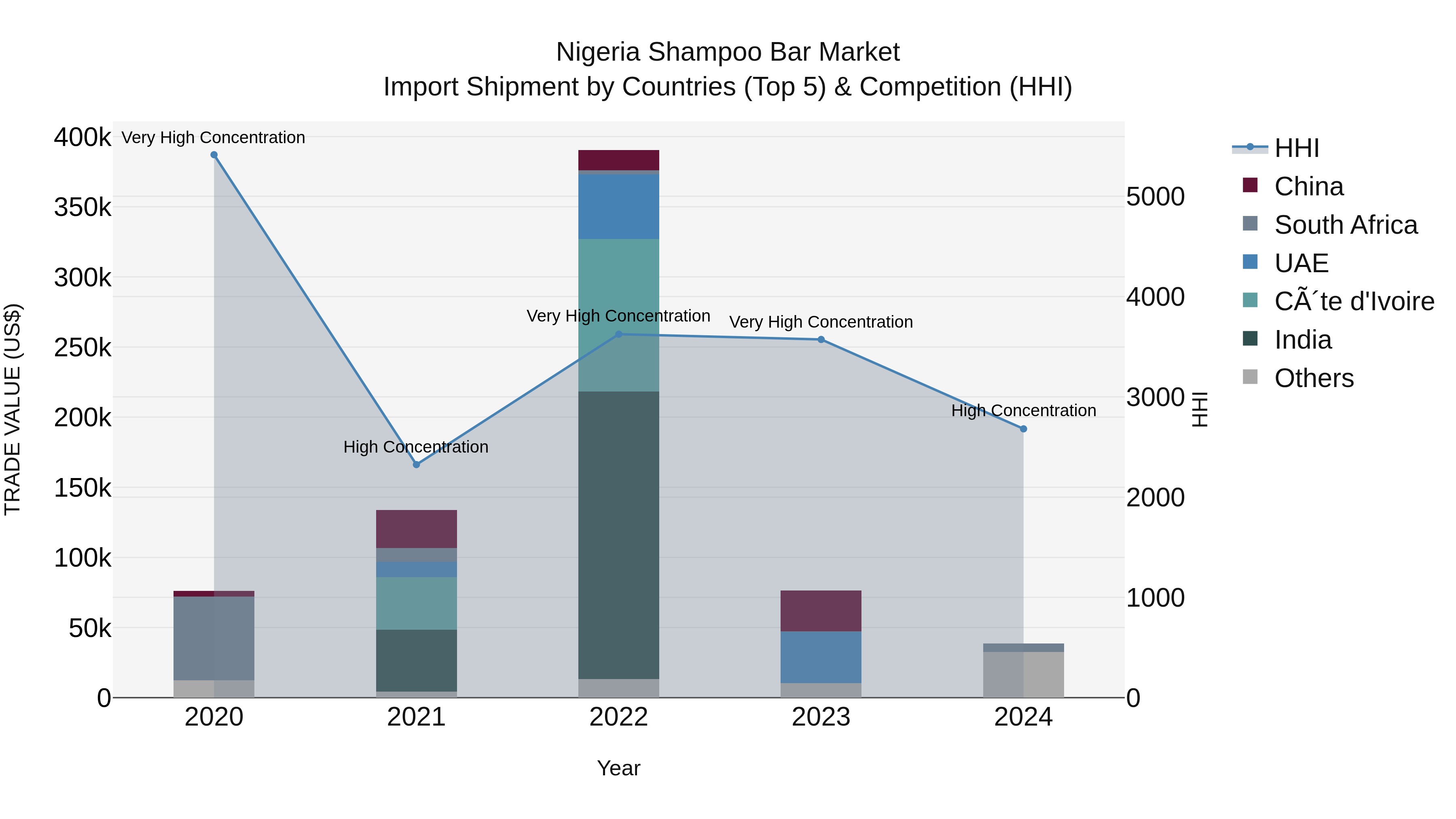 Nigeria Shampoo Bar Market Top 5 Importing Countries and Market Competition (HHI) Analysis
