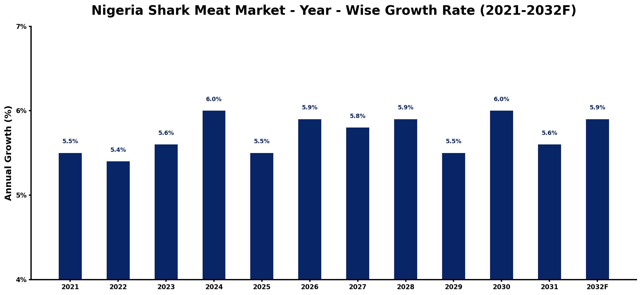 Nigeria Shark Meat Market Year-wise Growth Rate and Key Drivers