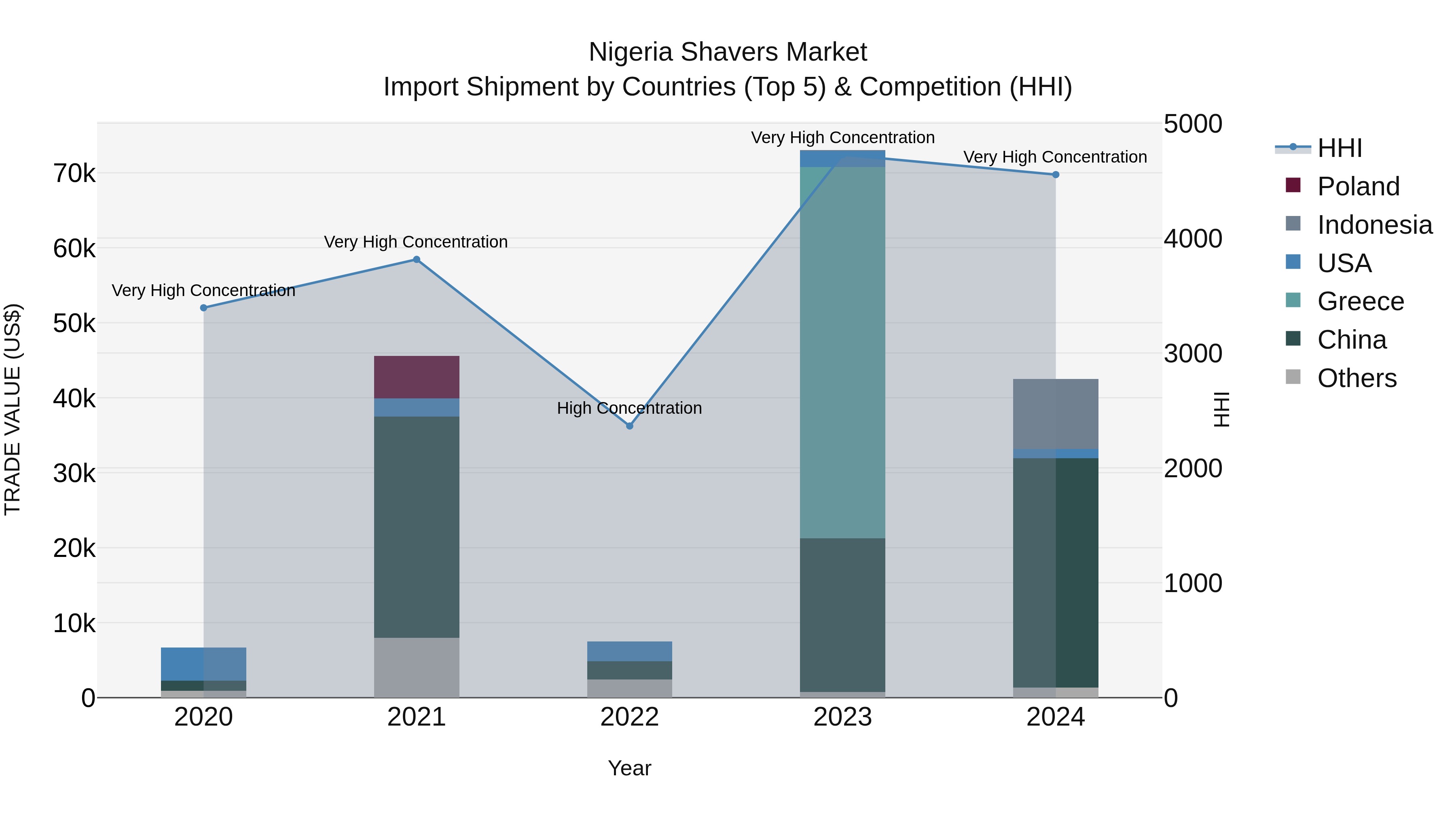 Nigeria Shavers Market Top 5 Importing Countries and Market Competition (HHI) Analysis