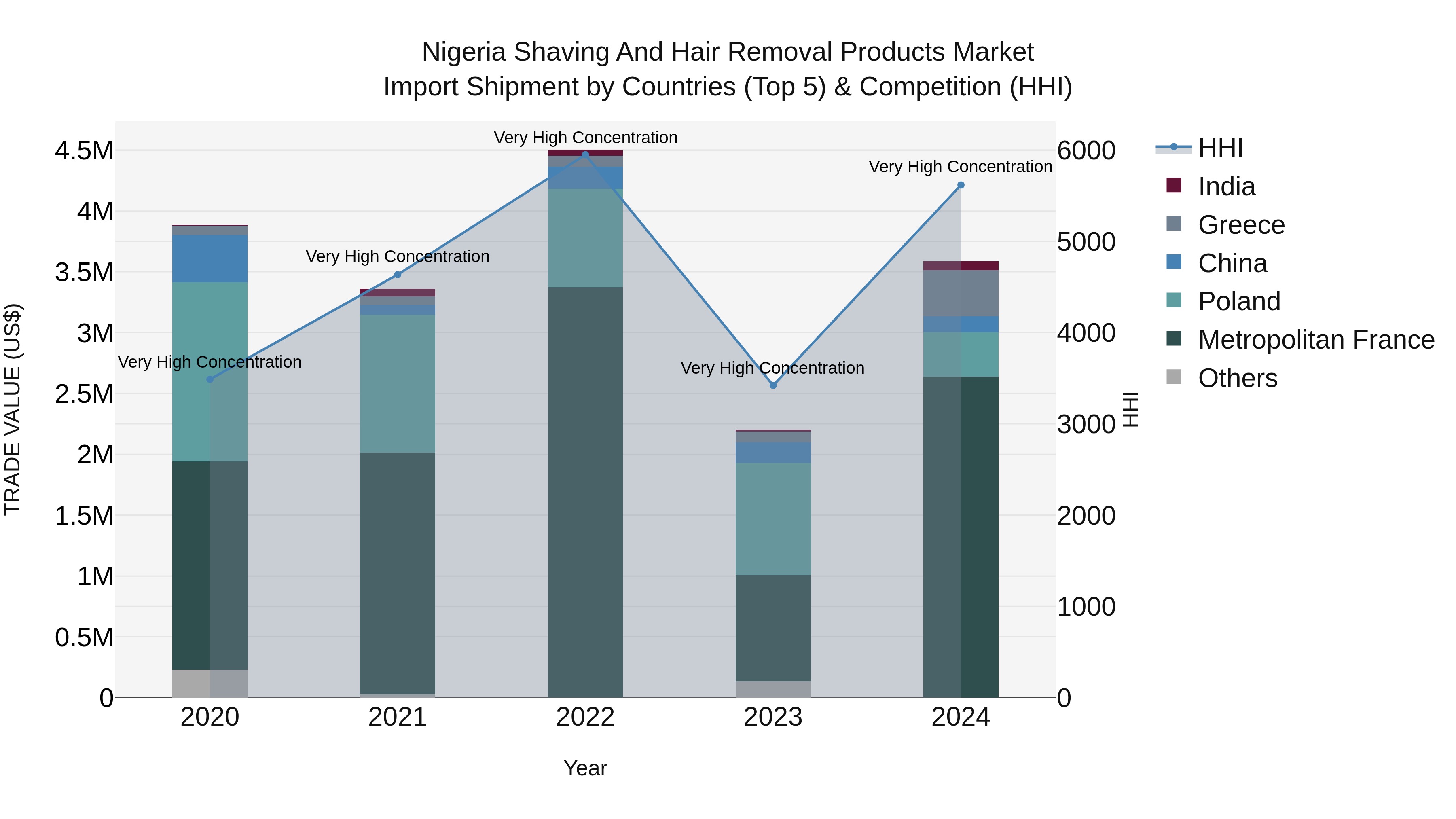 Nigeria Shaving And Hair Removal Products Market Top 5 Importing Countries and Market Competition (HHI) Analysis