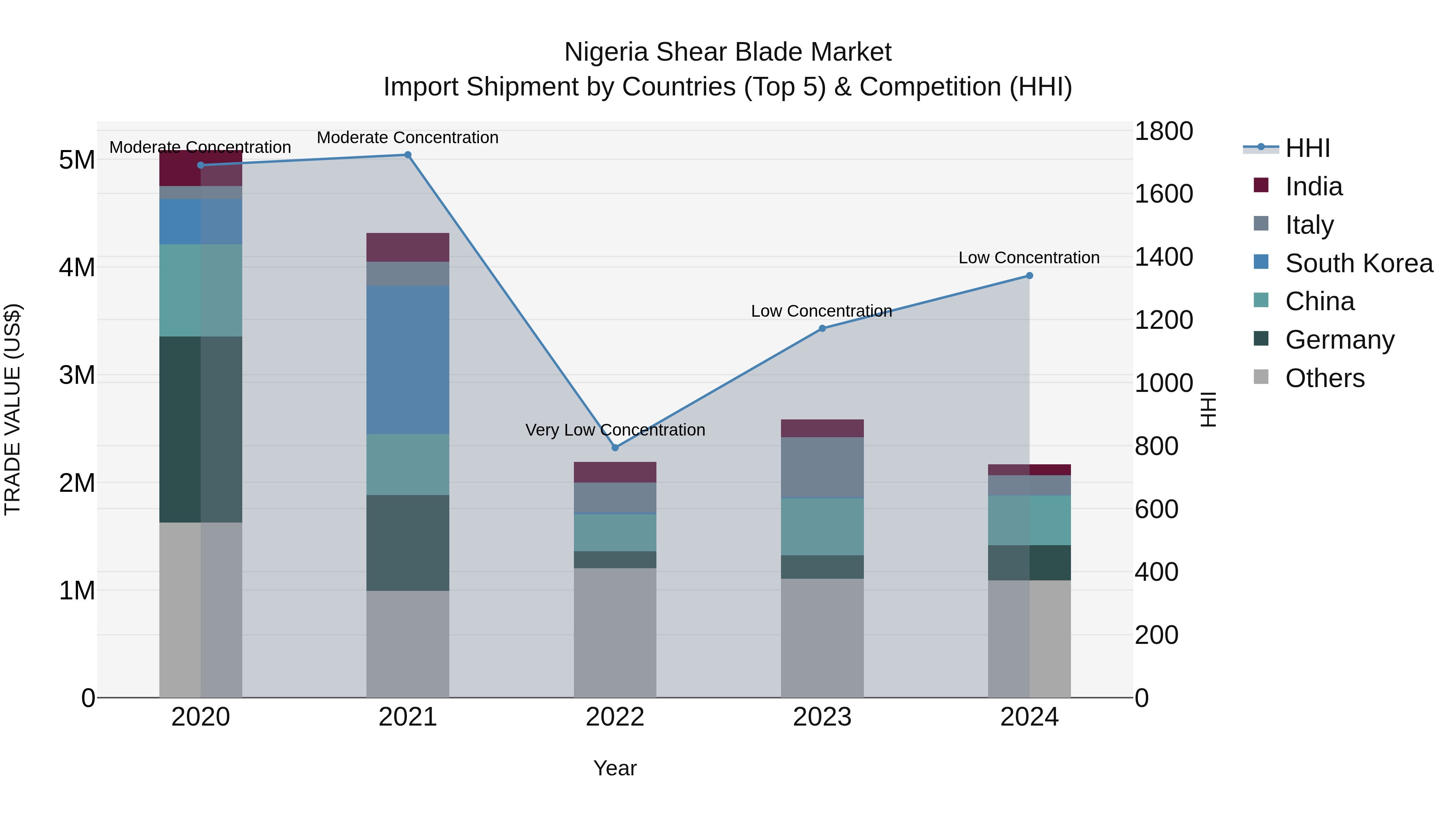 Nigeria Shear Blade Market Top 5 Importing Countries and Market Competition (HHI) Analysis