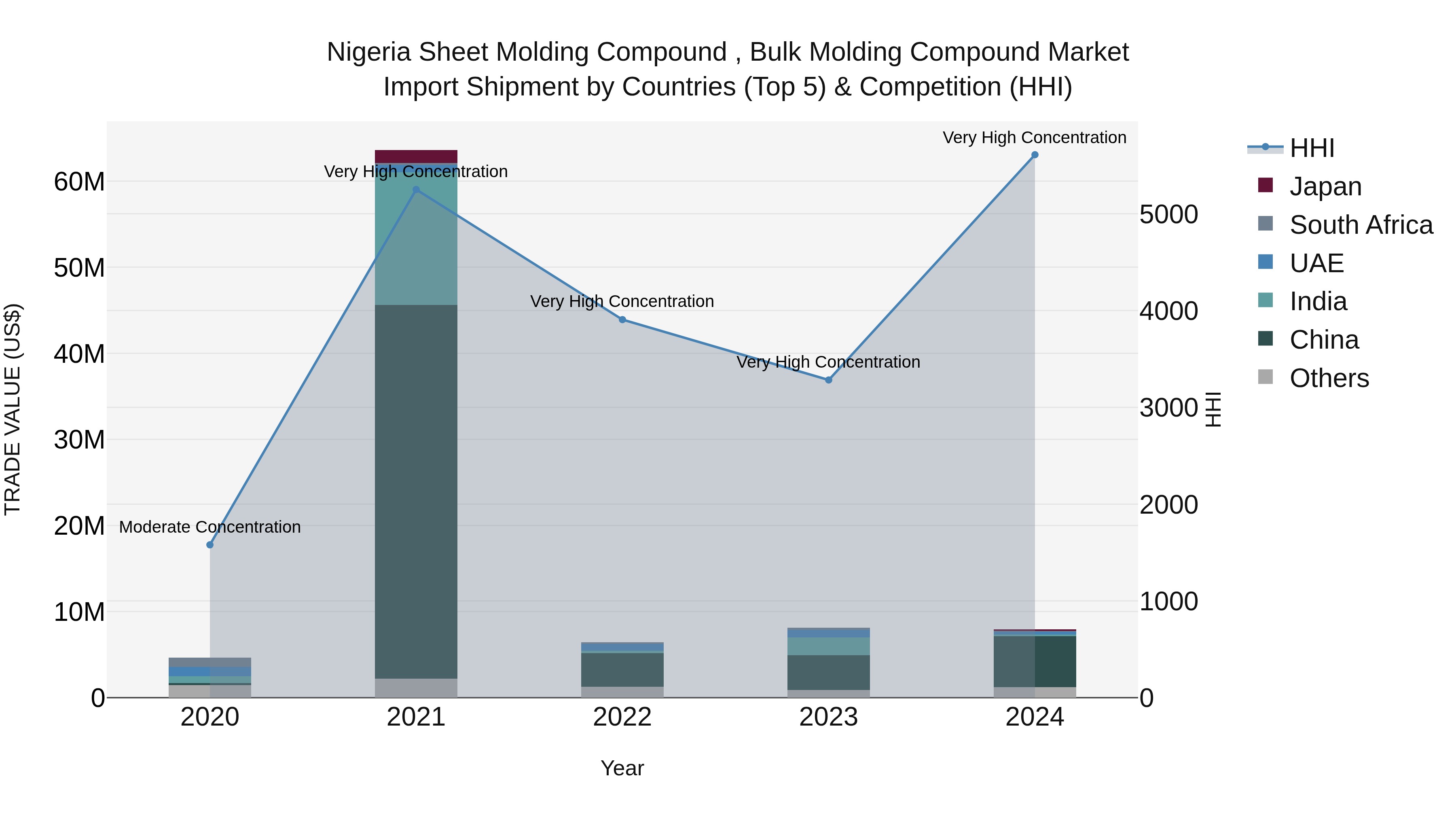 Nigeria Sheet Molding Compound Bulk Molding Compound Market Top 5 Importing Countries and Market Competition (HHI) Analysis