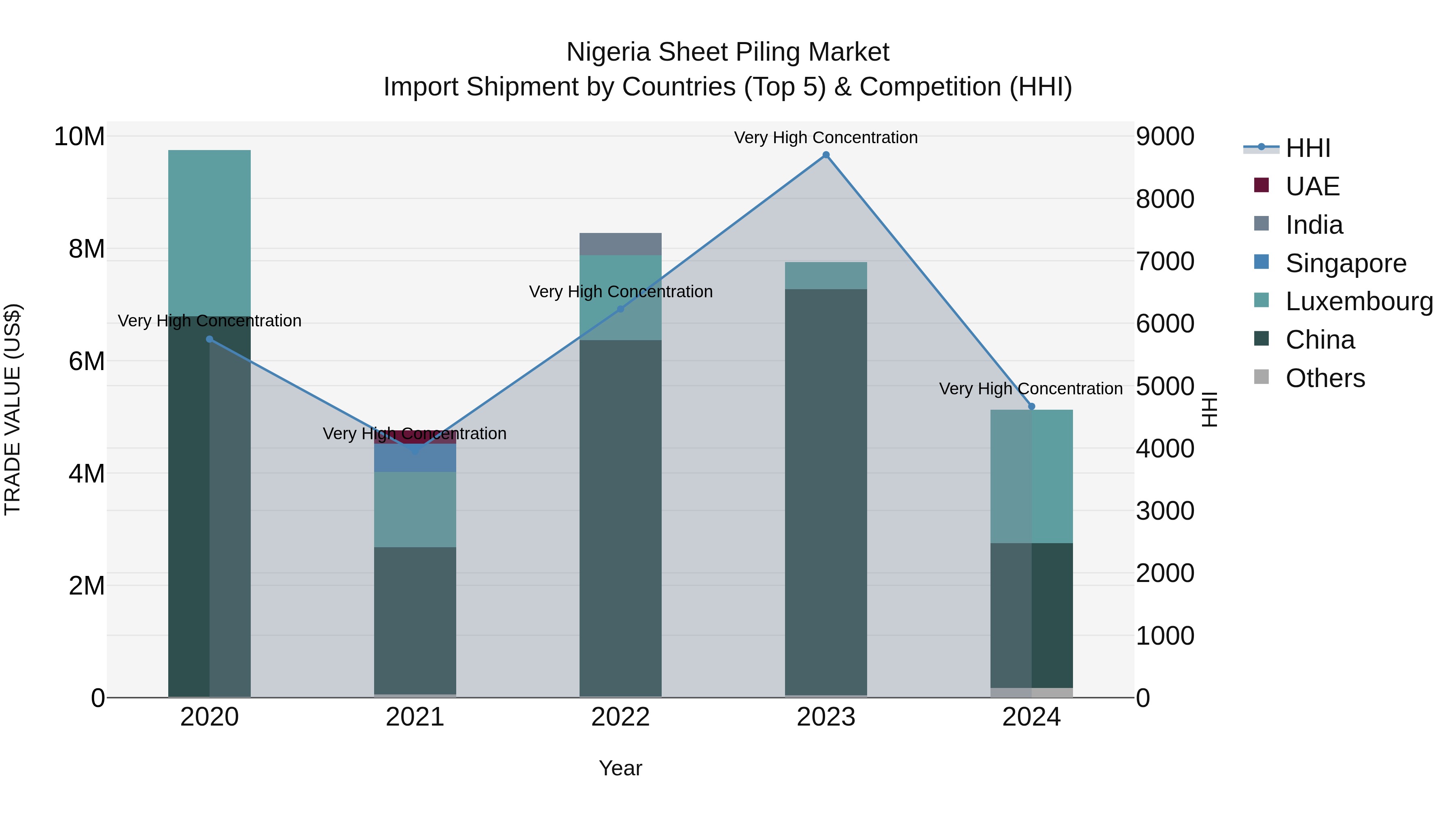 Nigeria Sheet Piling Market Top 5 Importing Countries and Market Competition (HHI) Analysis