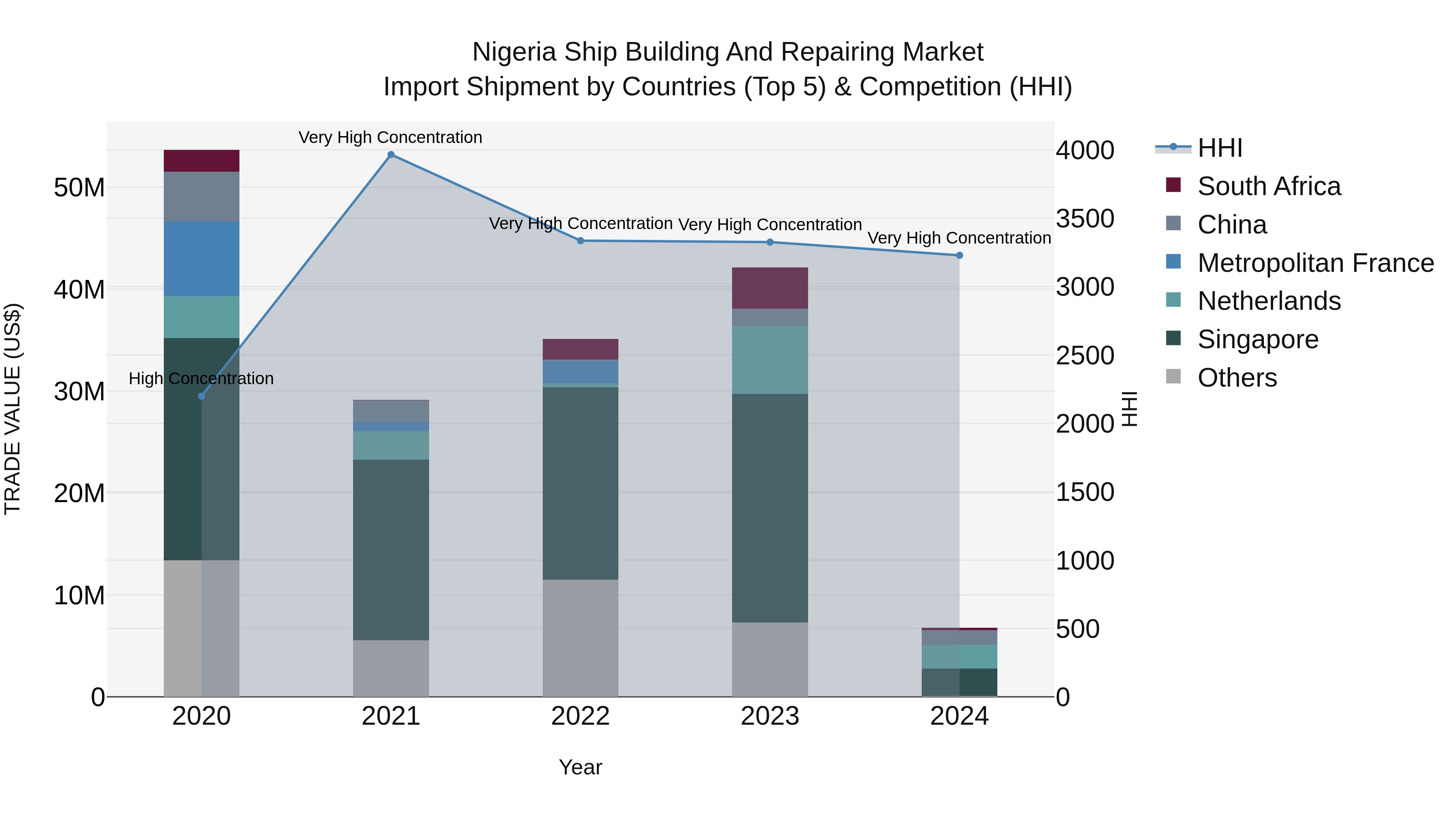 Nigeria Ship Building And Repairing Market Top 5 Importing Countries and Market Competition (HHI) Analysis