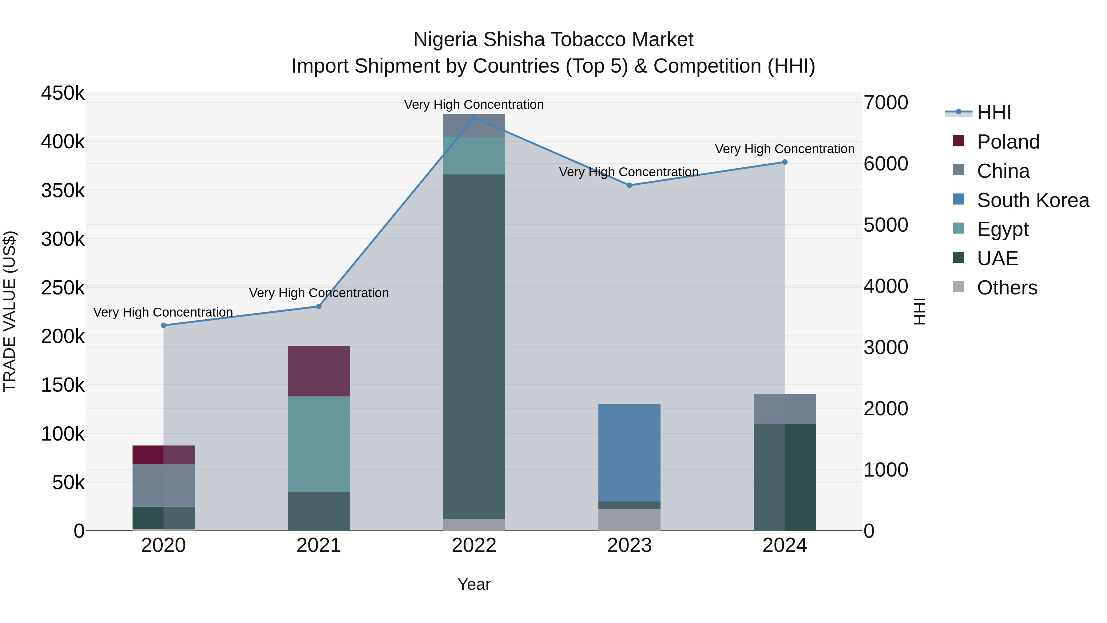 Nigeria Shisha Tobacco Market Top 5 Importing Countries and Market Competition (HHI) Analysis