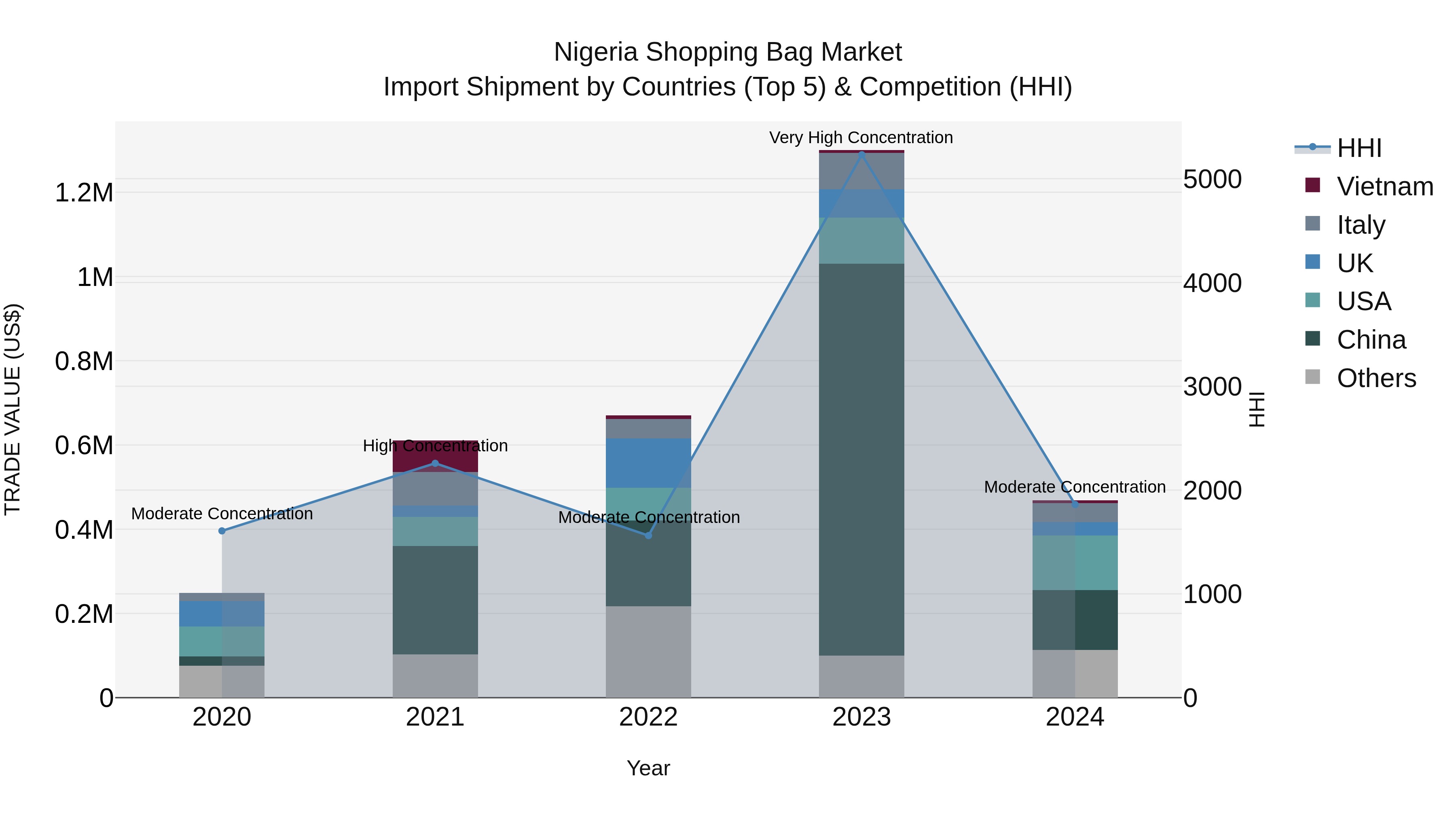 Nigeria Shopping Bag Market Top 5 Importing Countries and Market Competition (HHI) Analysis