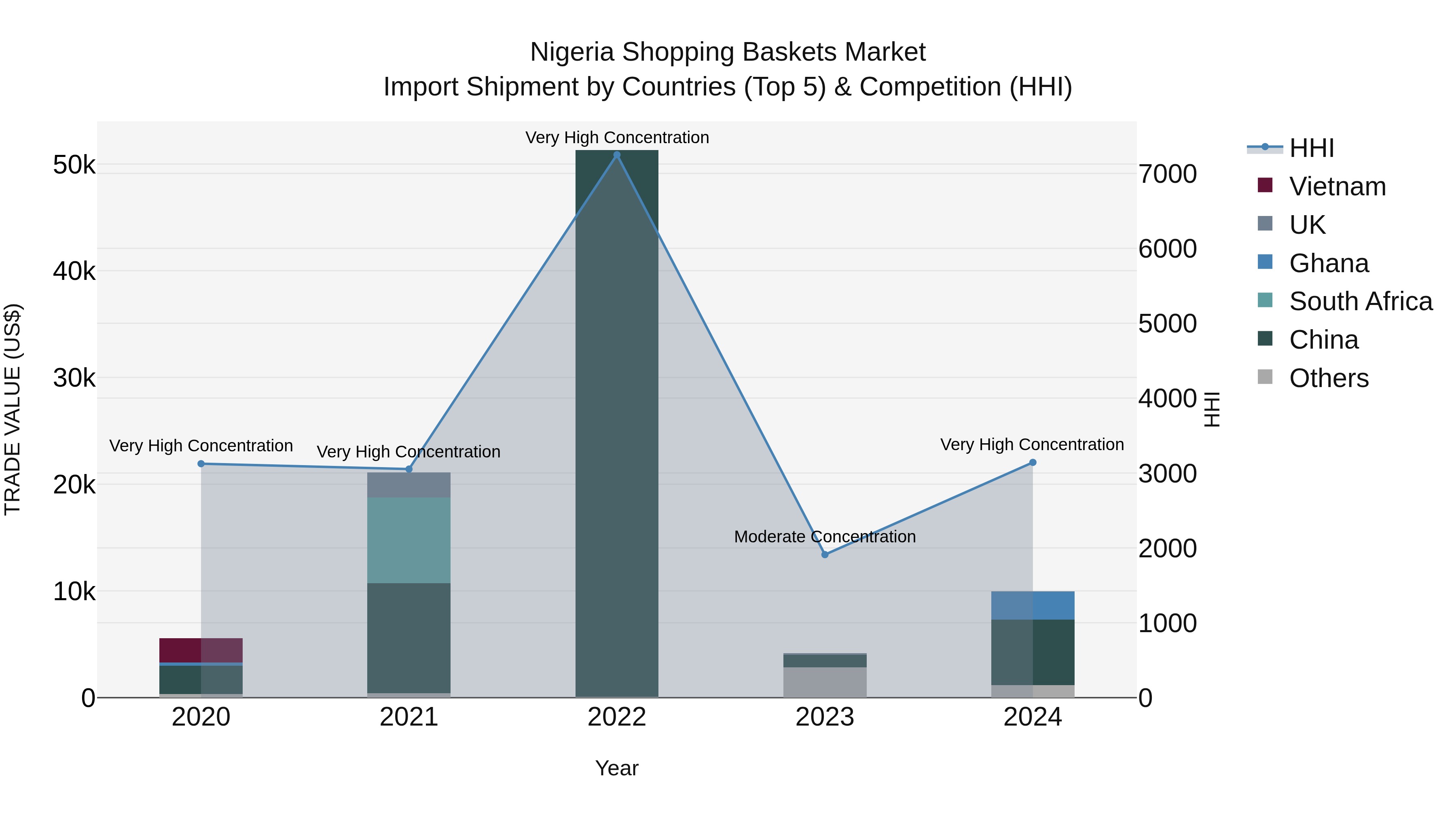 Nigeria Shopping Baskets Market Top 5 Importing Countries and Market Competition (HHI) Analysis
