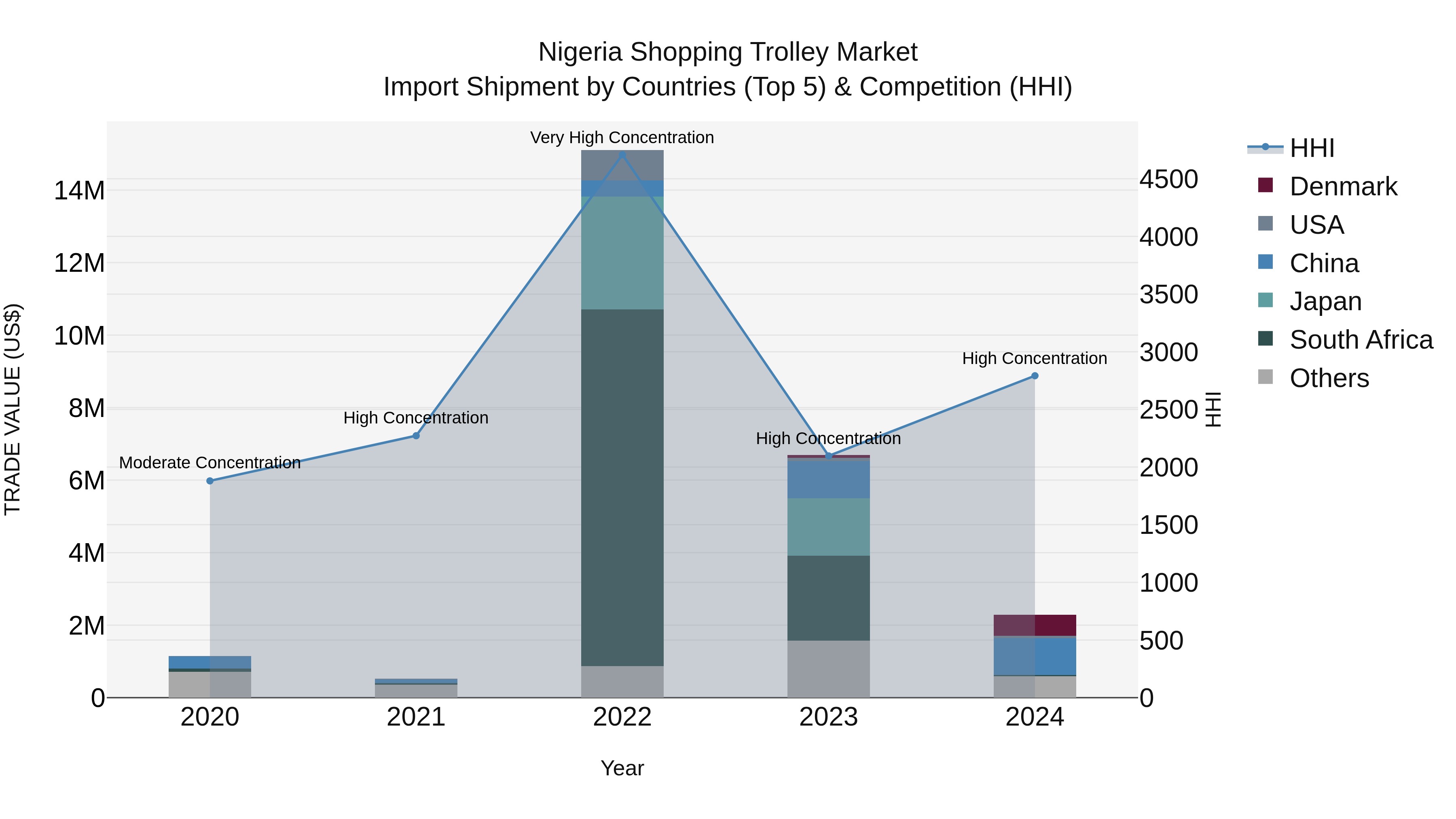 Nigeria Shopping Trolley Market Top 5 Importing Countries and Market Competition (HHI) Analysis