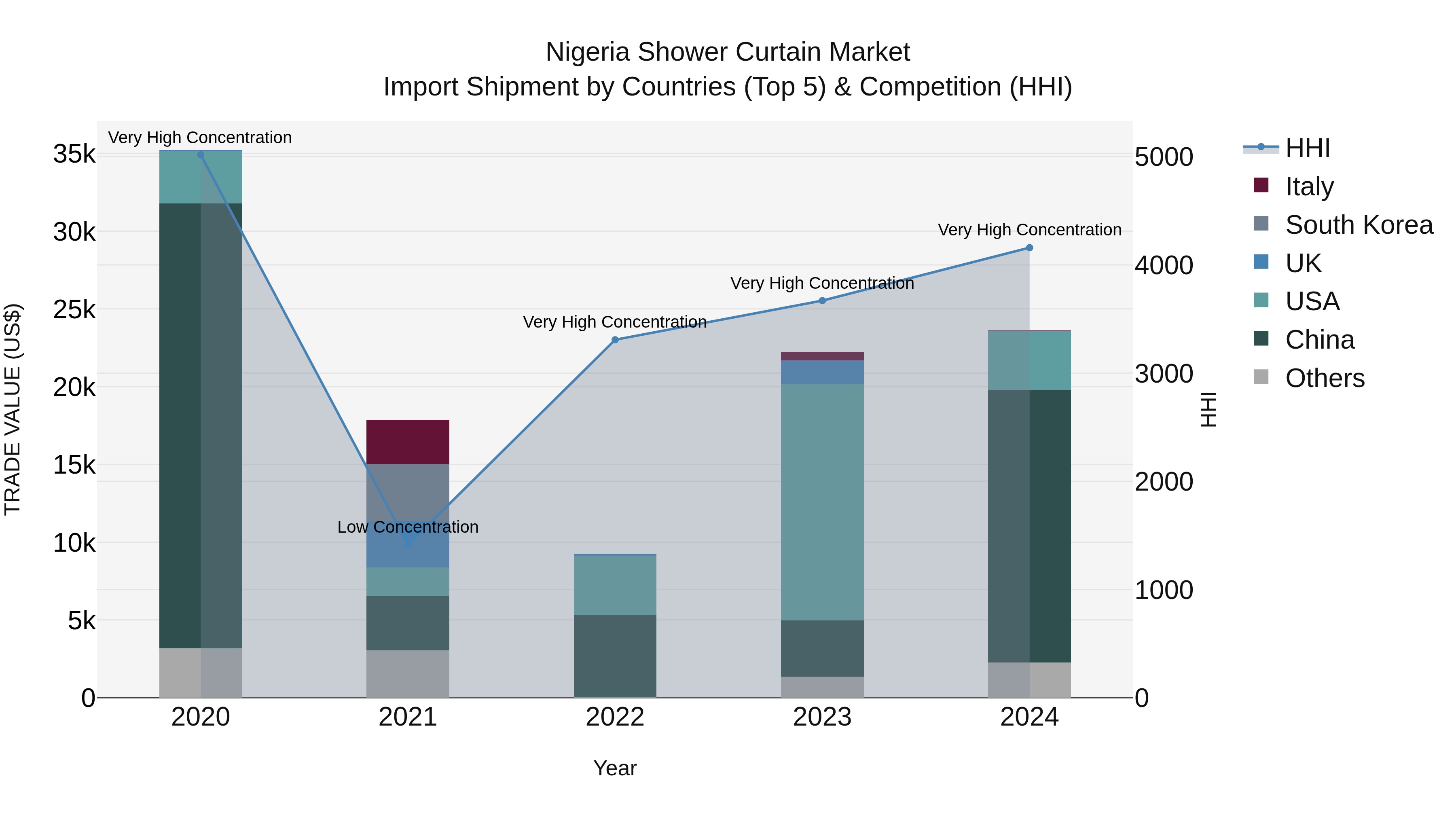 Nigeria Shower Curtain Market Top 5 Importing Countries and Market Competition (HHI) Analysis