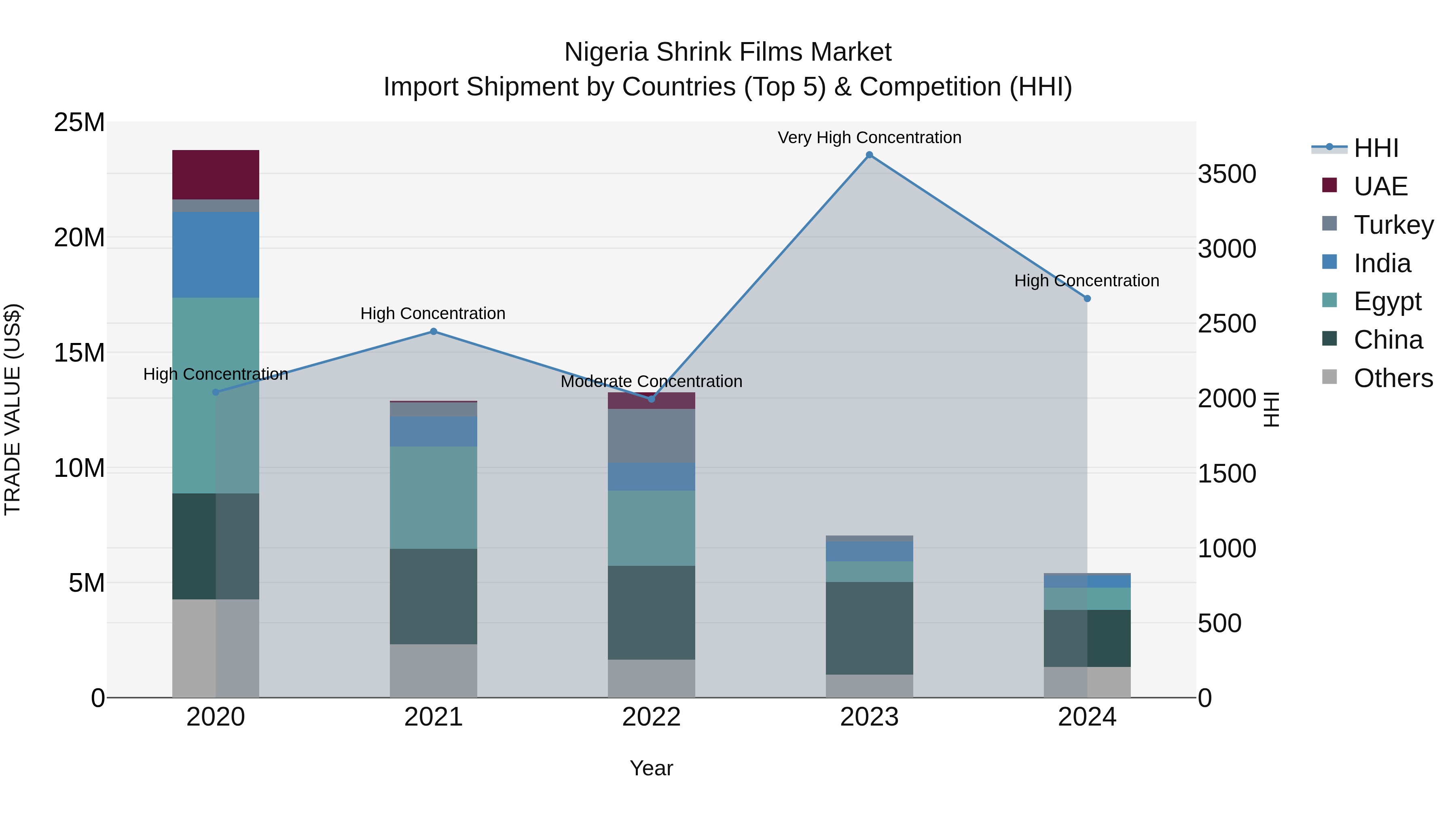 Nigeria Shrink Films Market Top 5 Importing Countries and Market Competition (HHI) Analysis