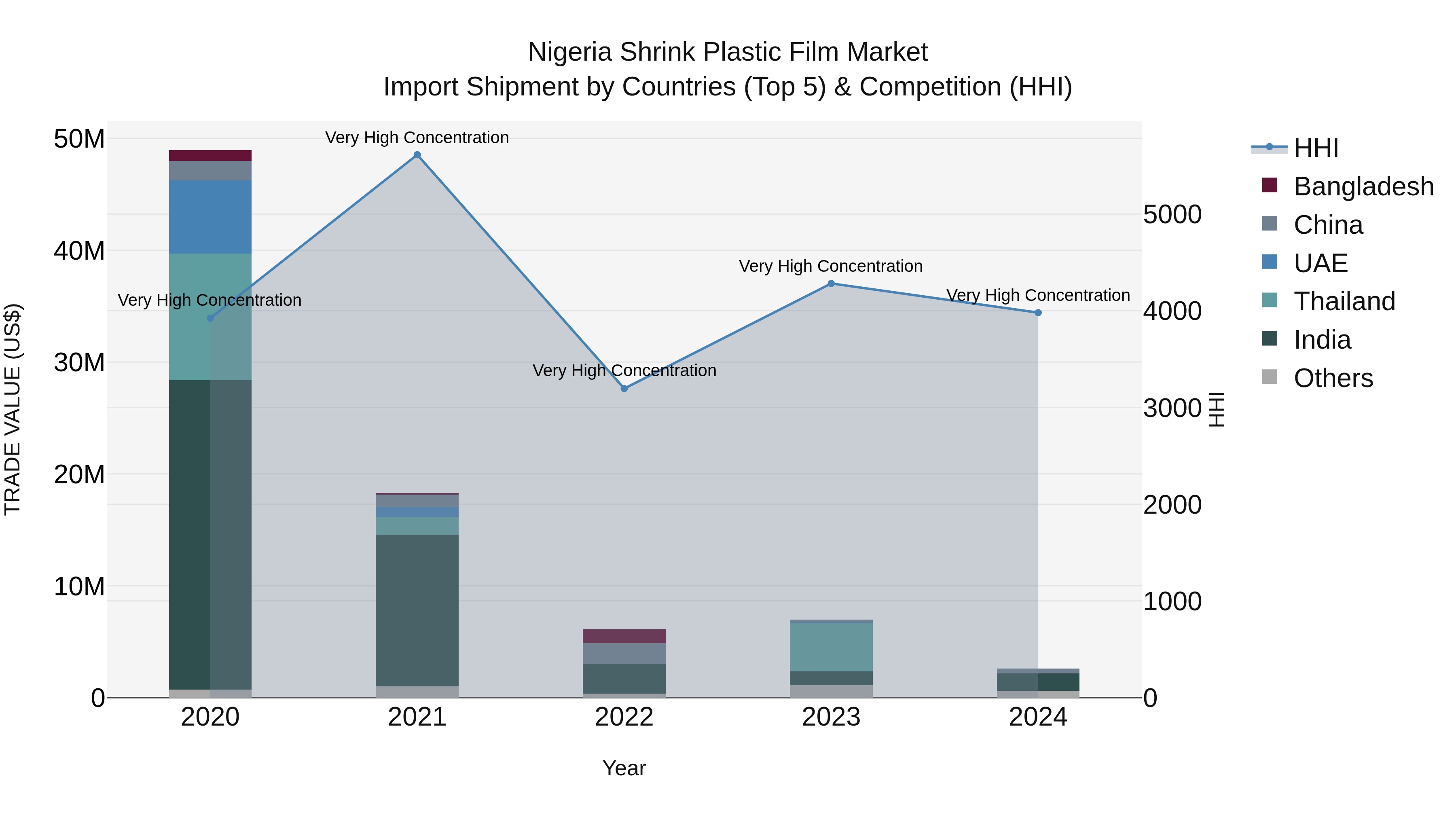 Nigeria Shrink Plastic Film Market Top 5 Importing Countries and Market Competition (HHI) Analysis