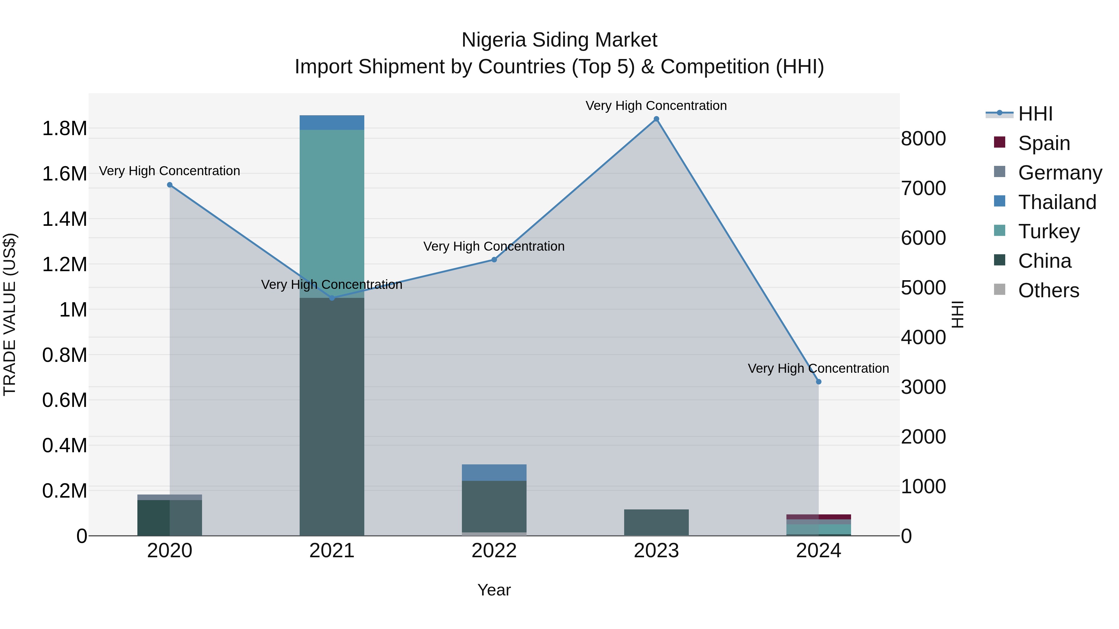 Nigeria Siding Market Top 5 Importing Countries and Market Competition (HHI) Analysis