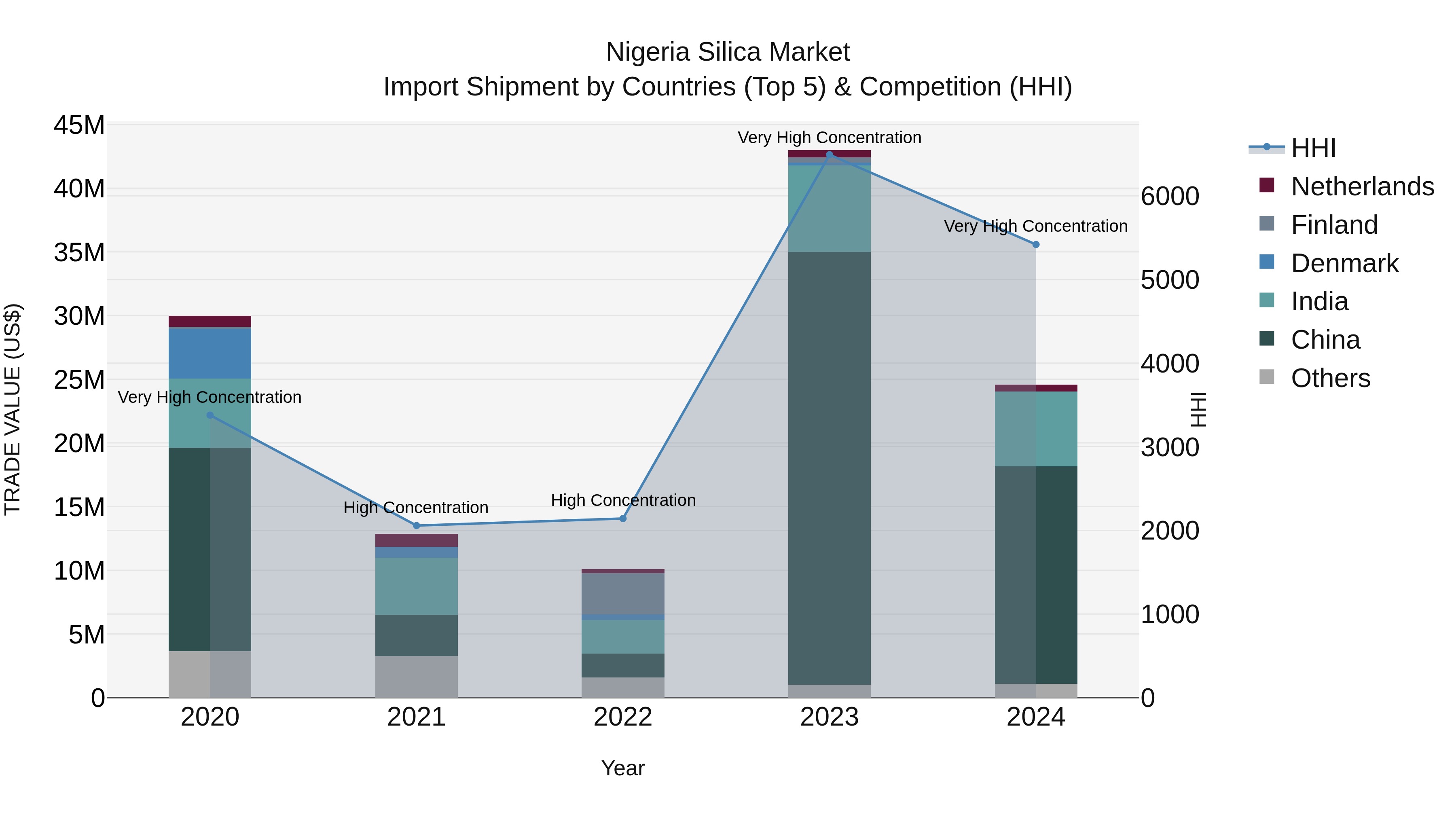 Nigeria Silica Market Top 5 Importing Countries and Market Competition (HHI) Analysis