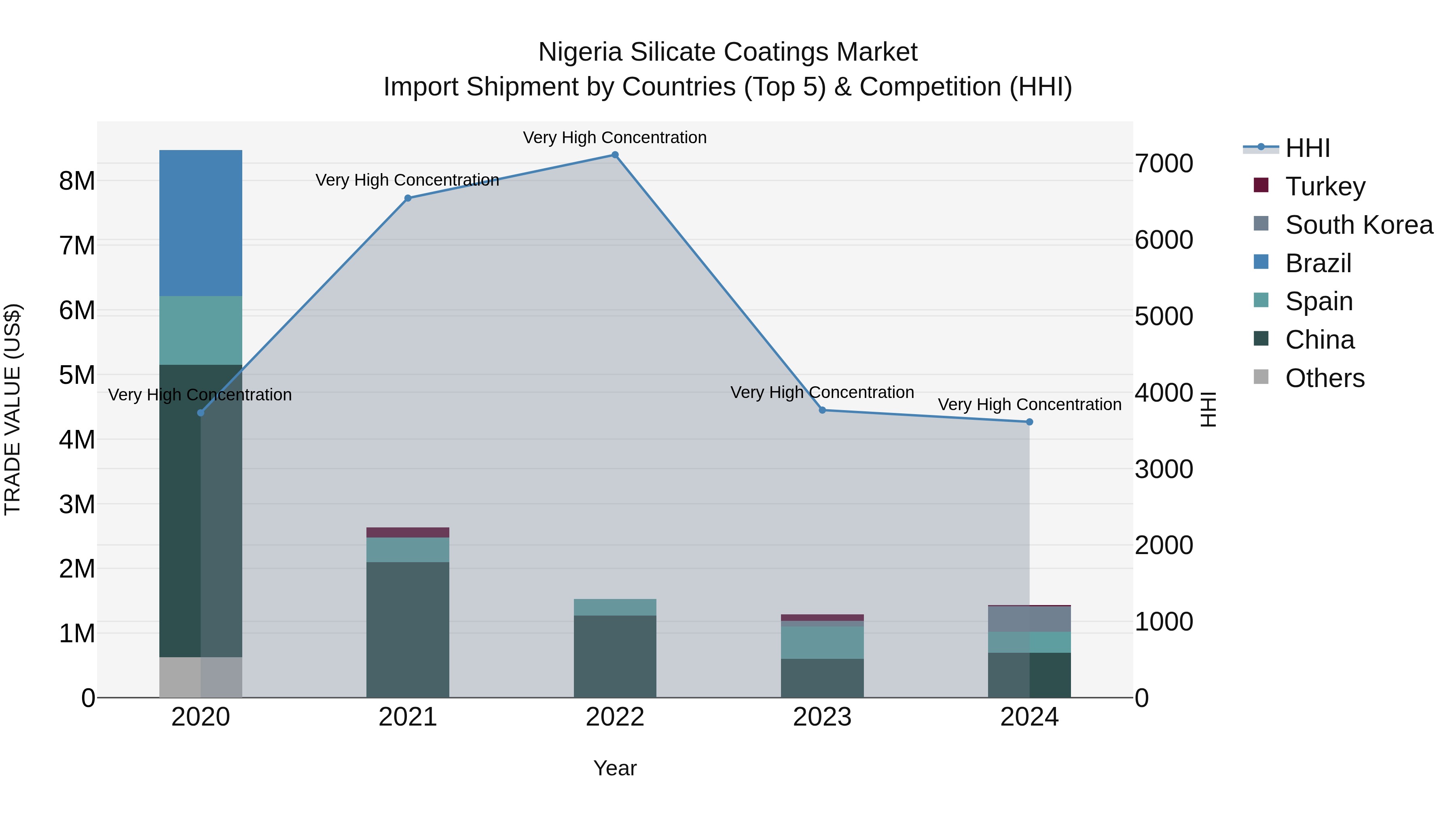 Nigeria Silicate Coatings Market Top 5 Importing Countries and Market Competition (HHI) Analysis