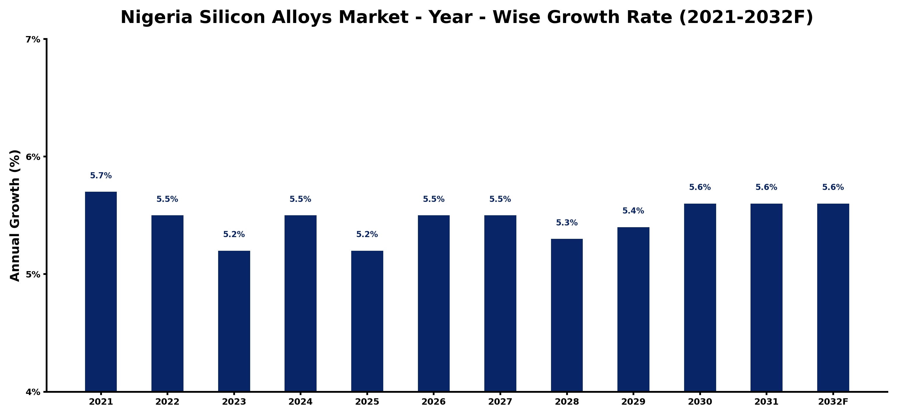Nigeria Silicon Alloys Market Year-wise Growth Rate and Key Drivers