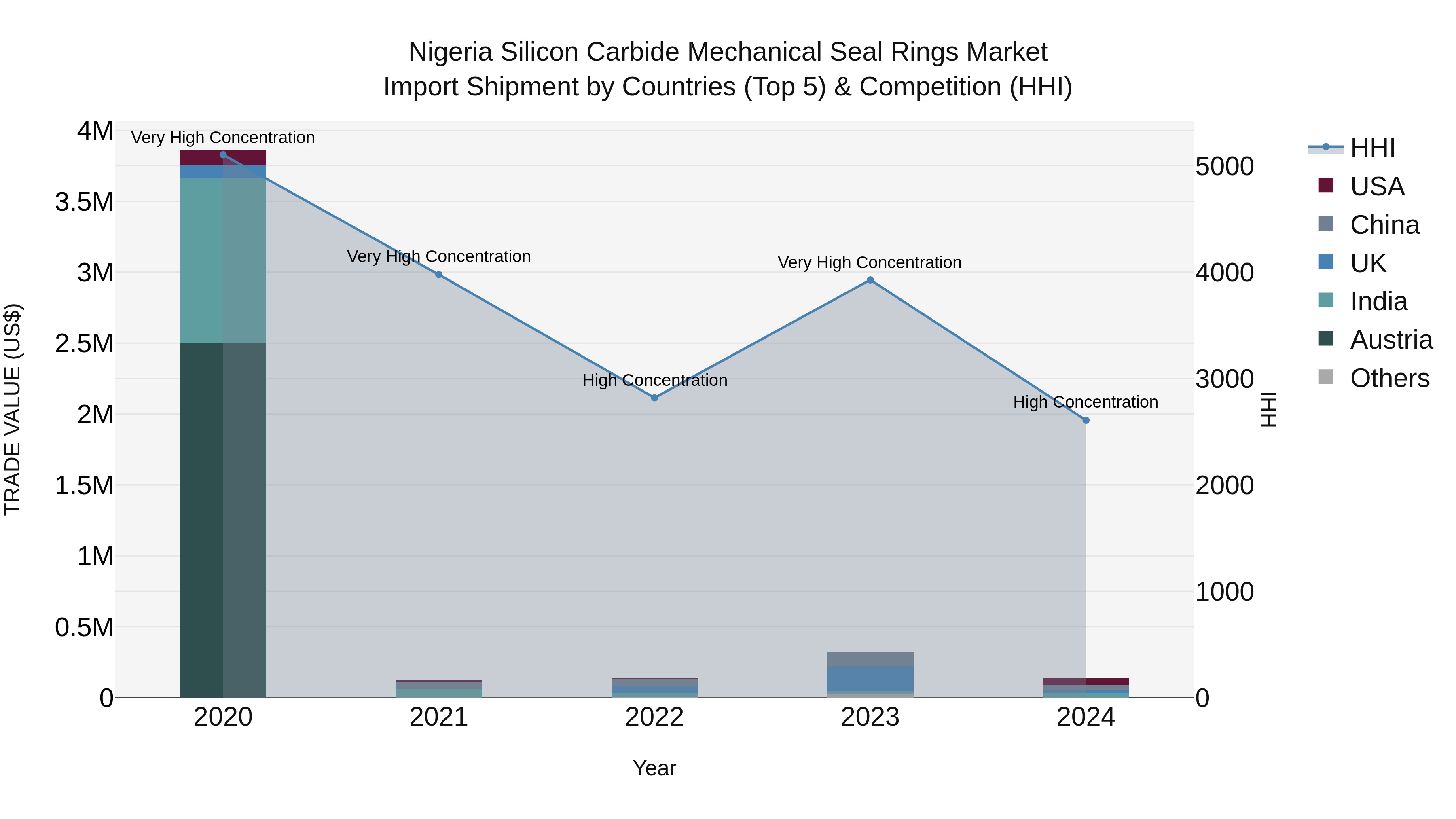 Nigeria Silicon Carbide Mechanical Seal Rings Market Top 5 Importing Countries and Market Competition (HHI) Analysis