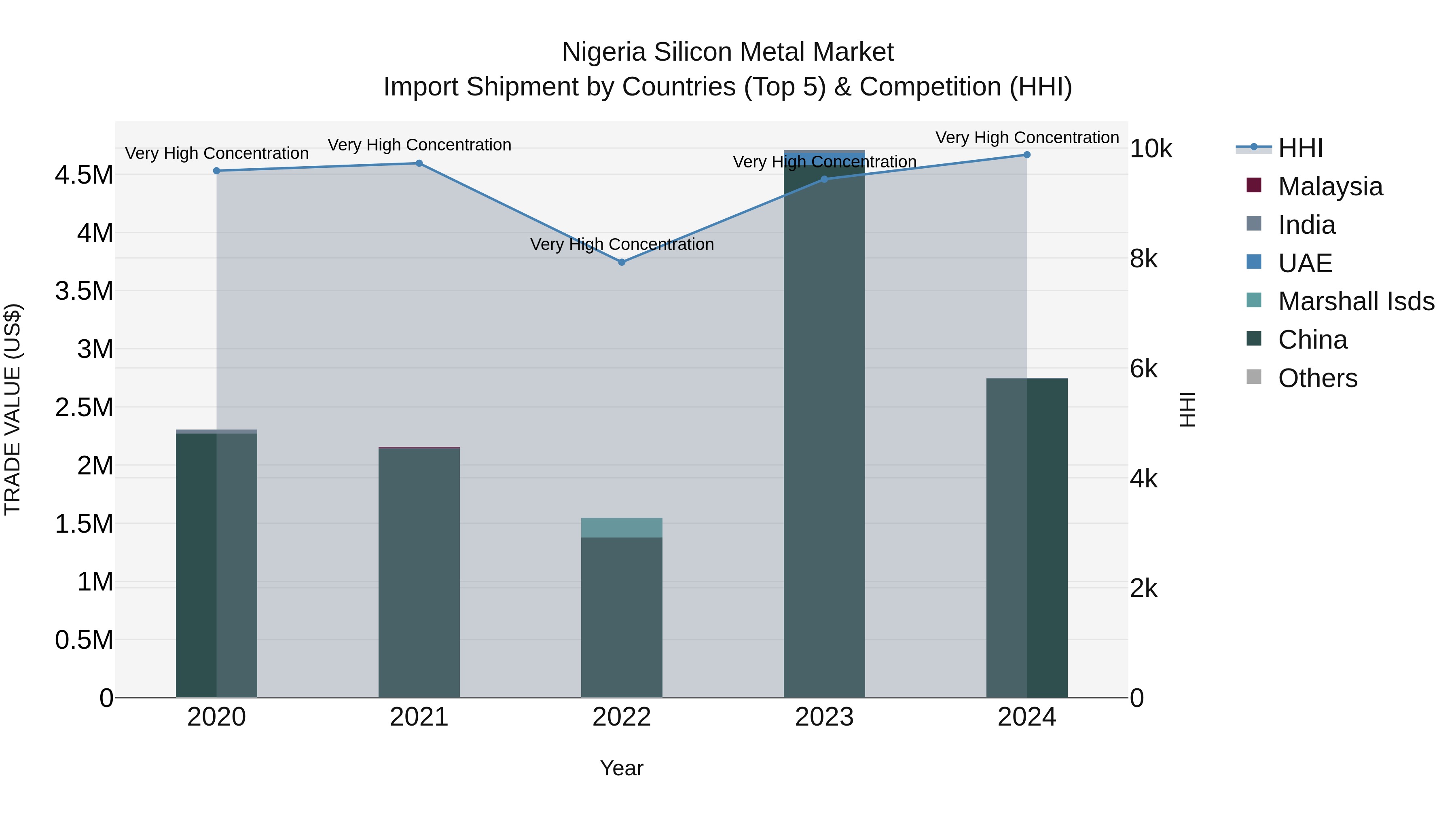 Nigeria Silicon Metal Market Top 5 Importing Countries and Market Competition (HHI) Analysis