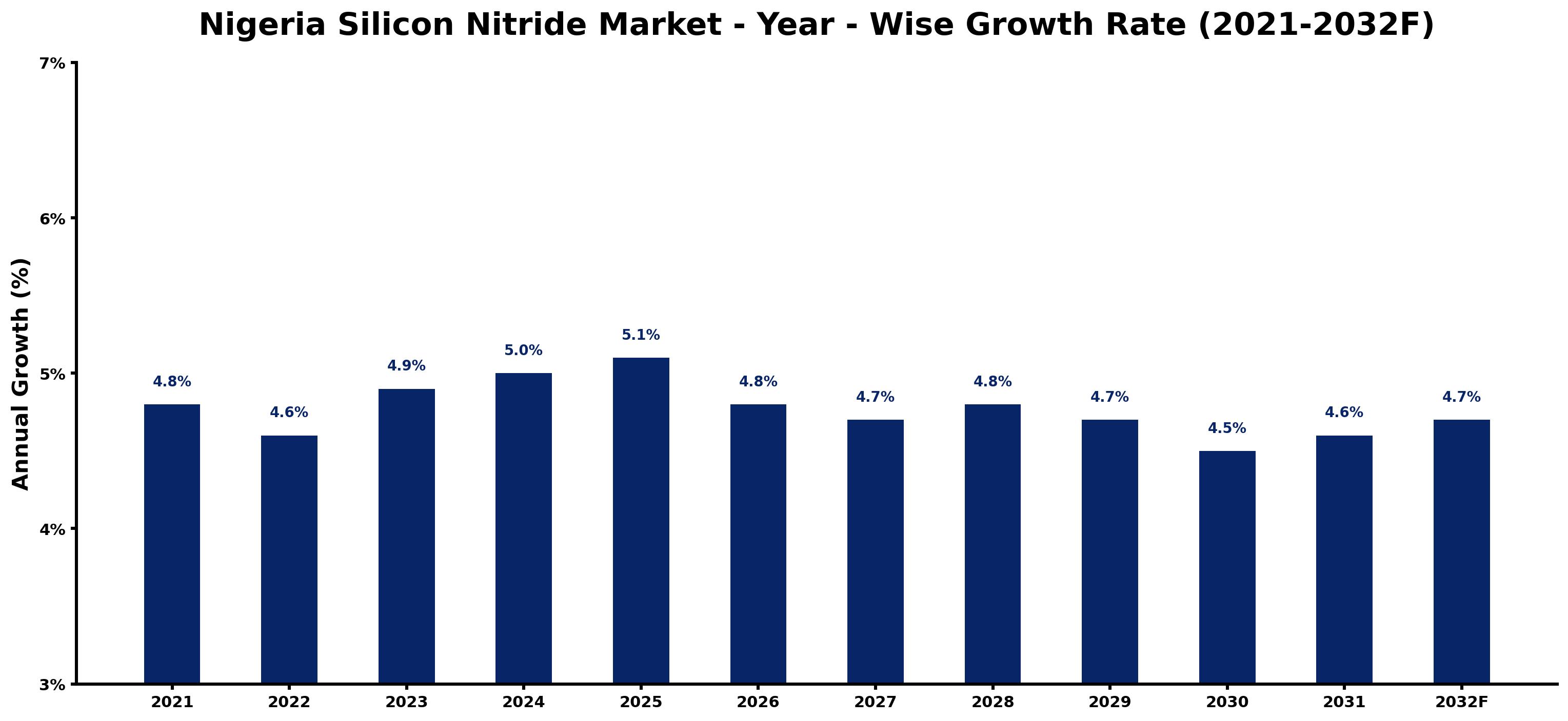 Nigeria Silicon Nitride Market Year-wise Growth Rate and Key Drivers
