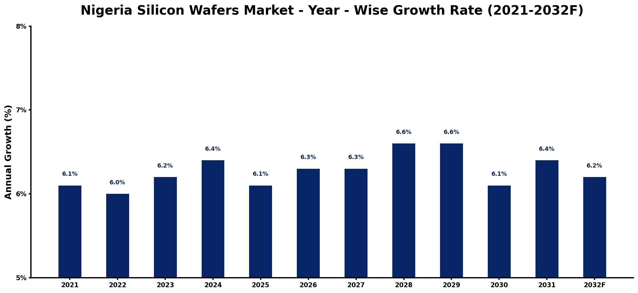 Nigeria Silicon Wafers Market Year-wise Growth Rate and Key Drivers