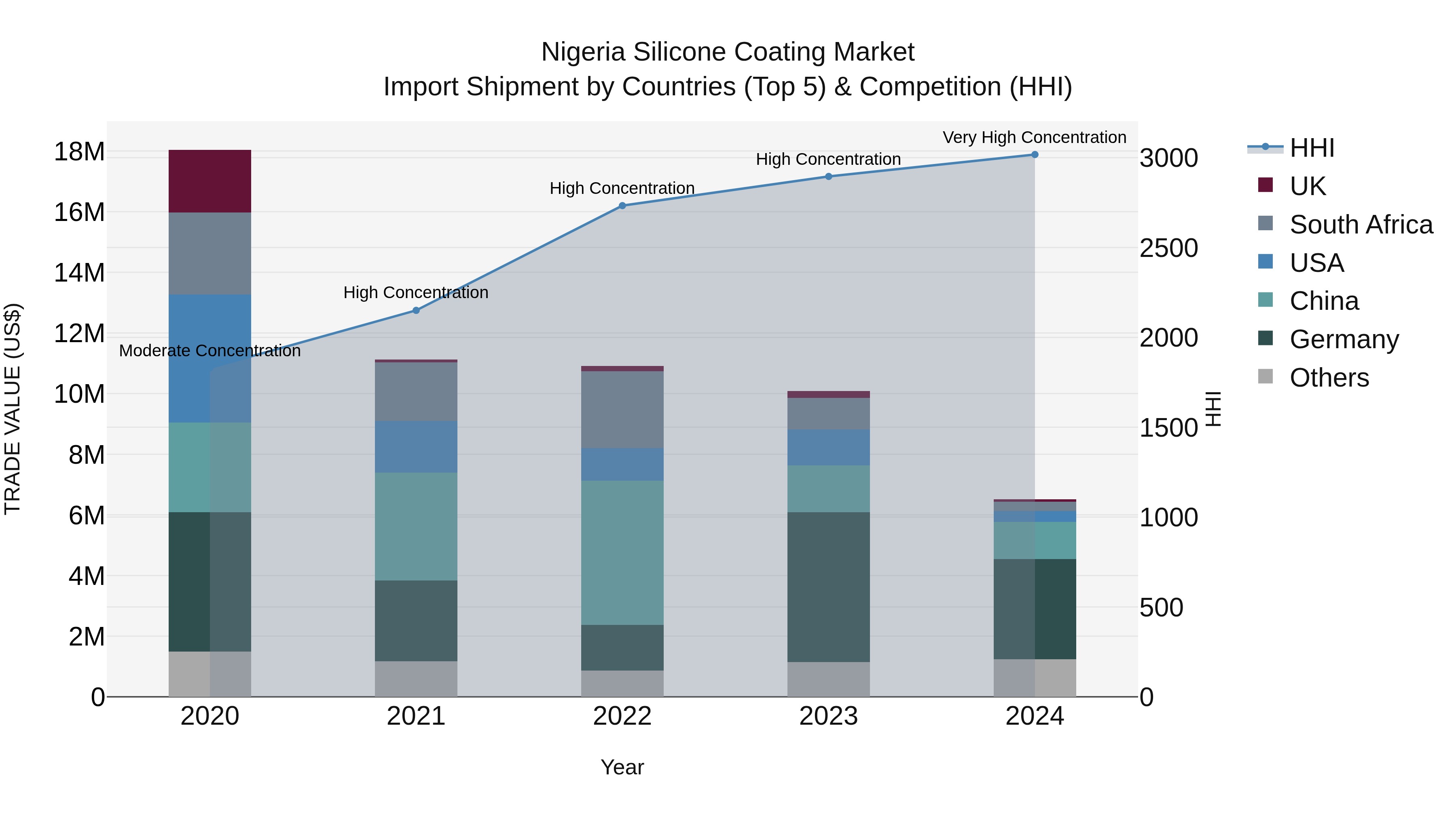 Nigeria Silicone Coating Market Top 5 Importing Countries and Market Competition (HHI) Analysis