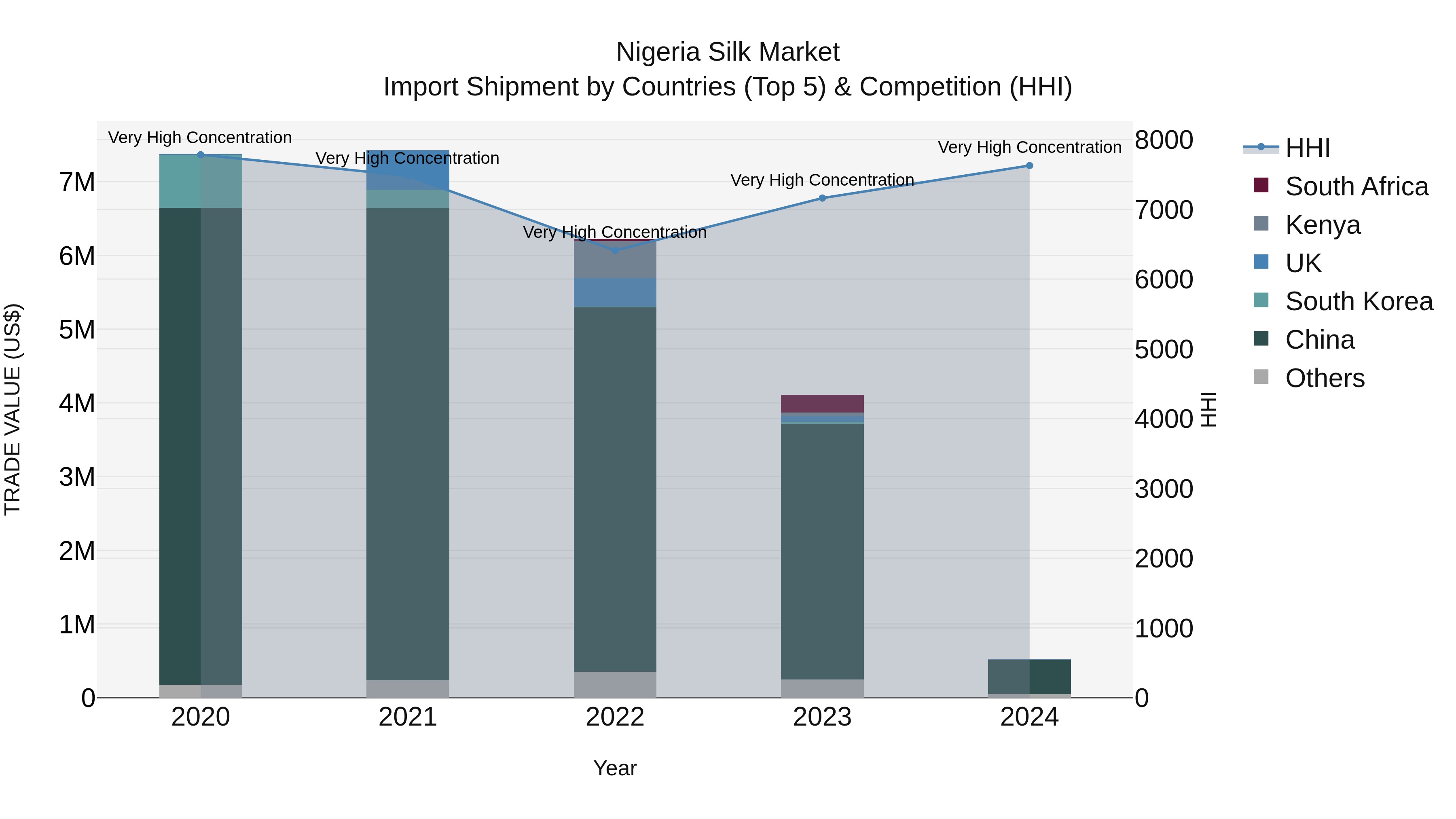 Nigeria Silk Market Top 5 Importing Countries and Market Competition (HHI) Analysis