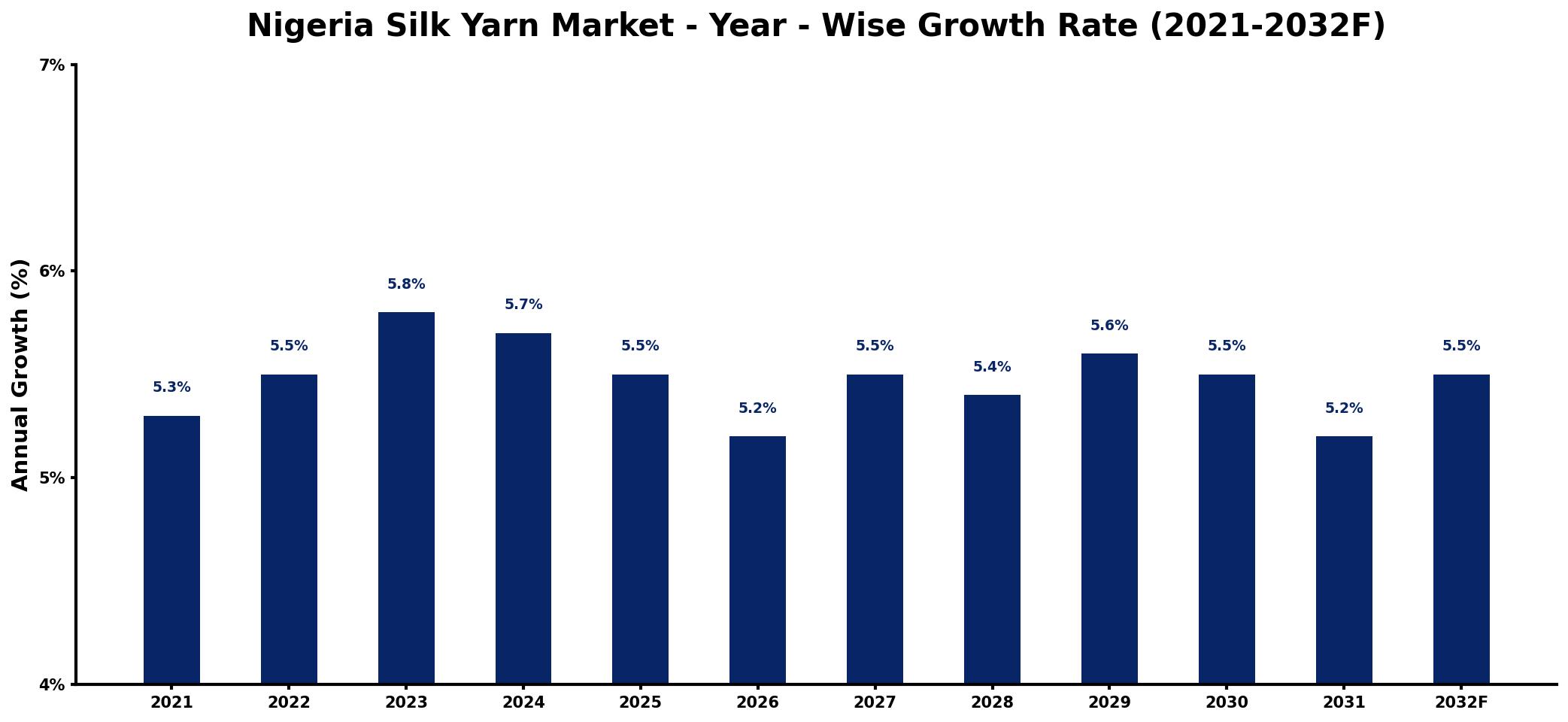 Nigeria Silk Yarn Market Year-wise Growth Rate and Key Drivers