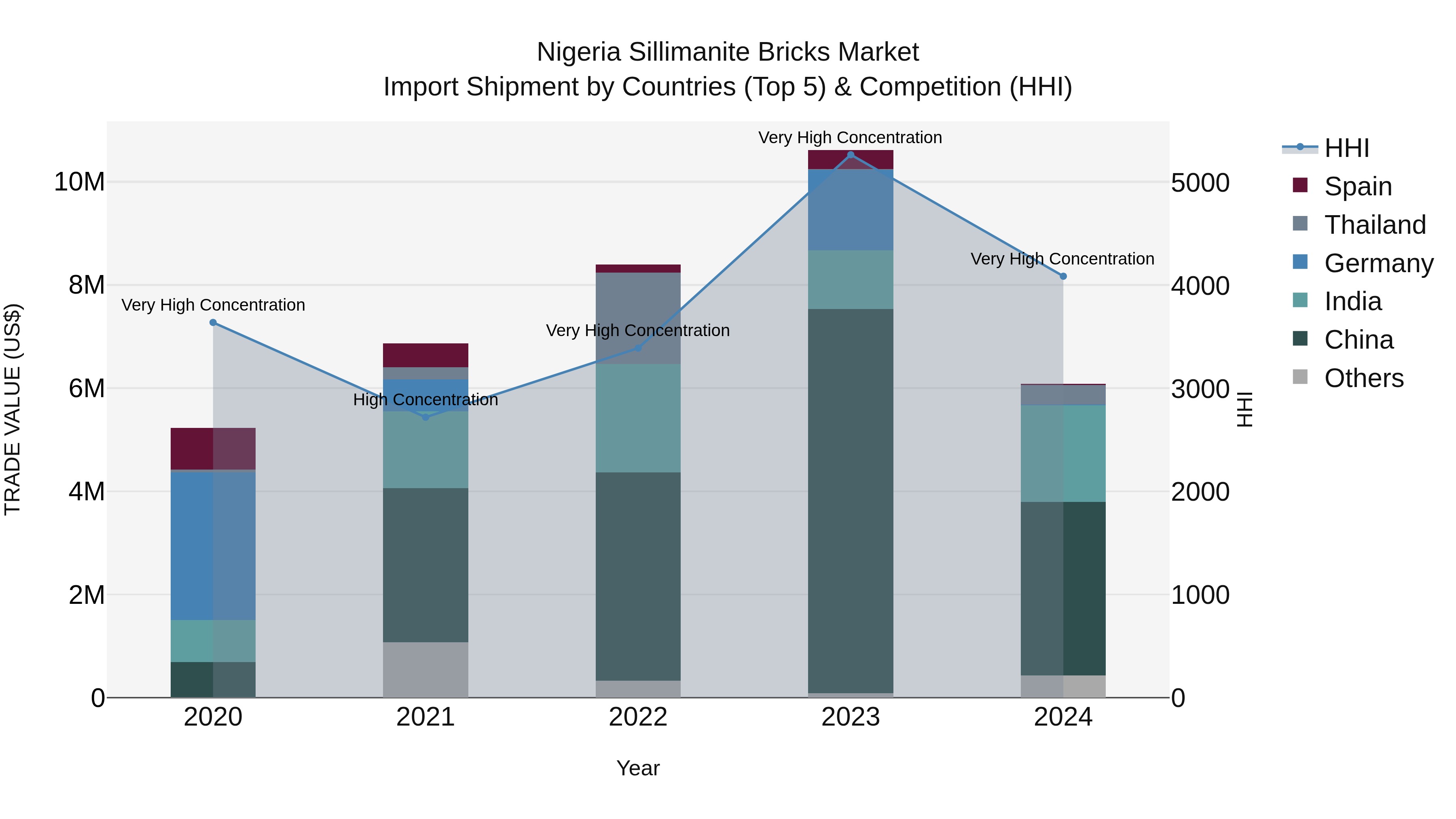 Nigeria Sillimanite Bricks Market Top 5 Importing Countries and Market Competition (HHI) Analysis