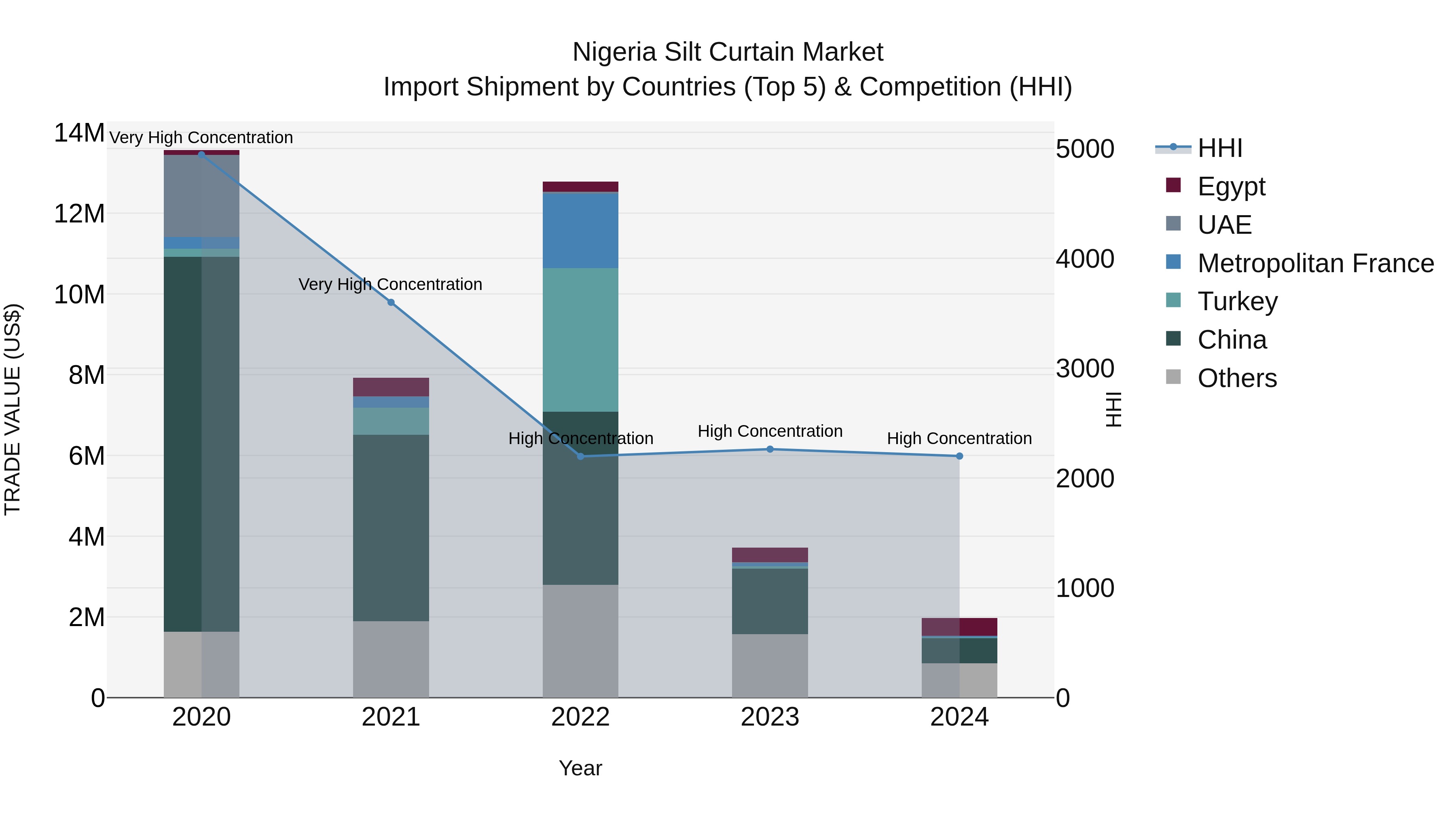 Nigeria Silt Curtain Market Top 5 Importing Countries and Market Competition (HHI) Analysis