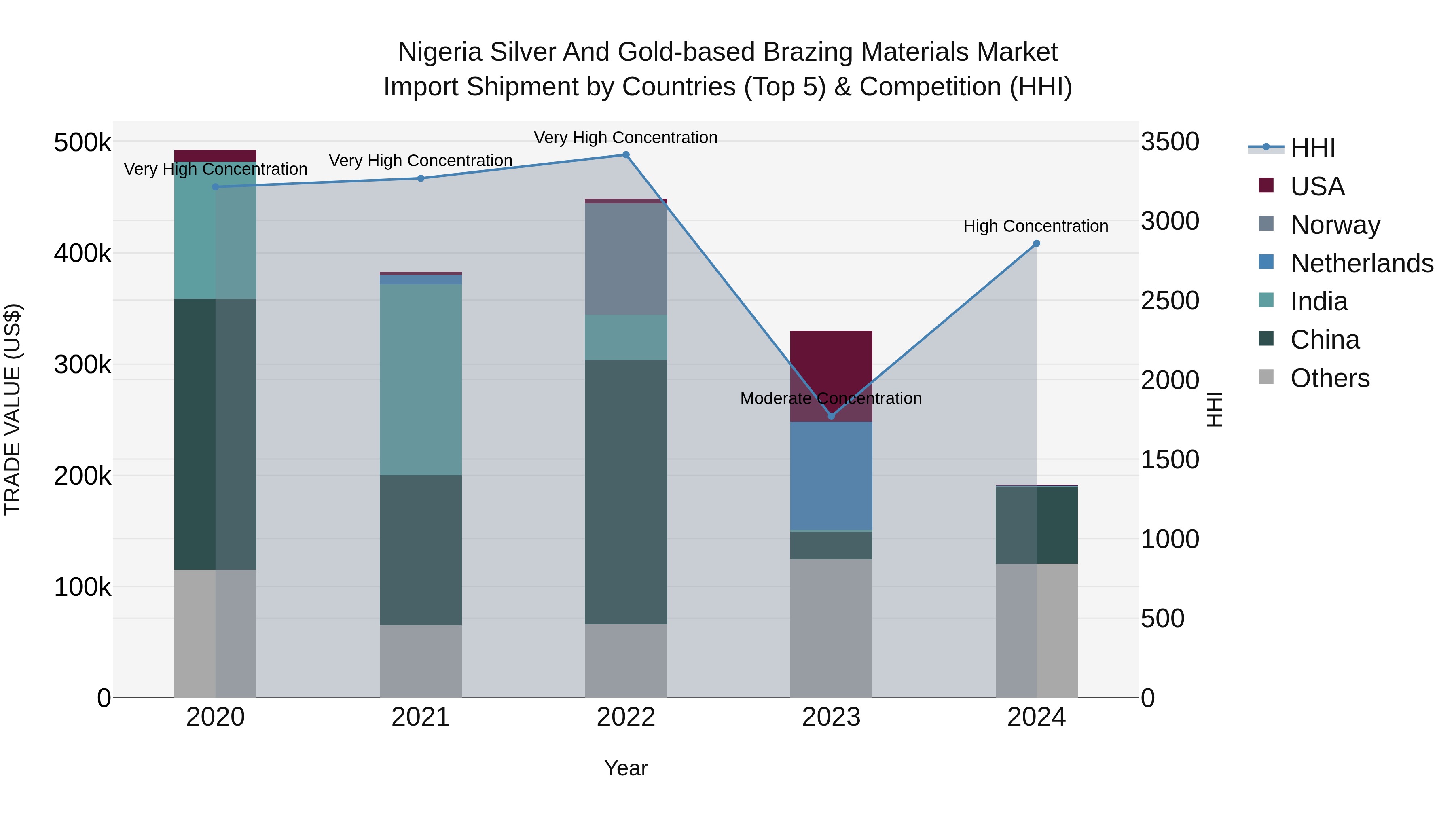 Nigeria Silver And Gold Based Brazing Materials Market Top 5 Importing Countries and Market Competition (HHI) Analysis