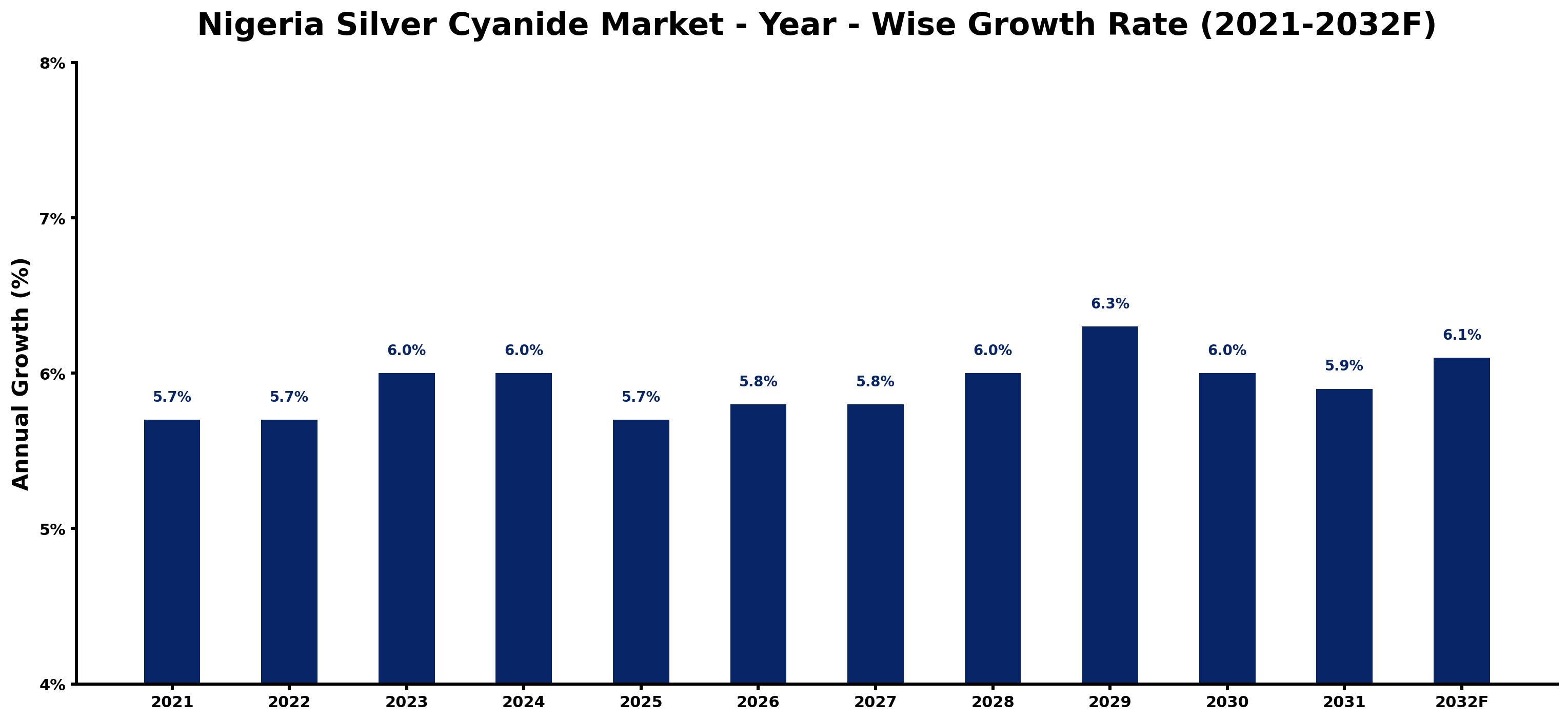 Nigeria Silver Cyanide Market Year-wise Growth Rate and Key Drivers