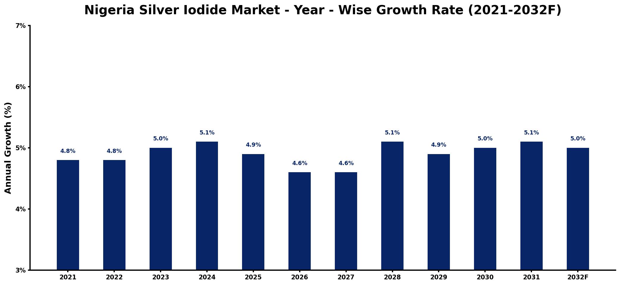 Nigeria Silver Iodide Market Year-wise Growth Rate and Key Drivers