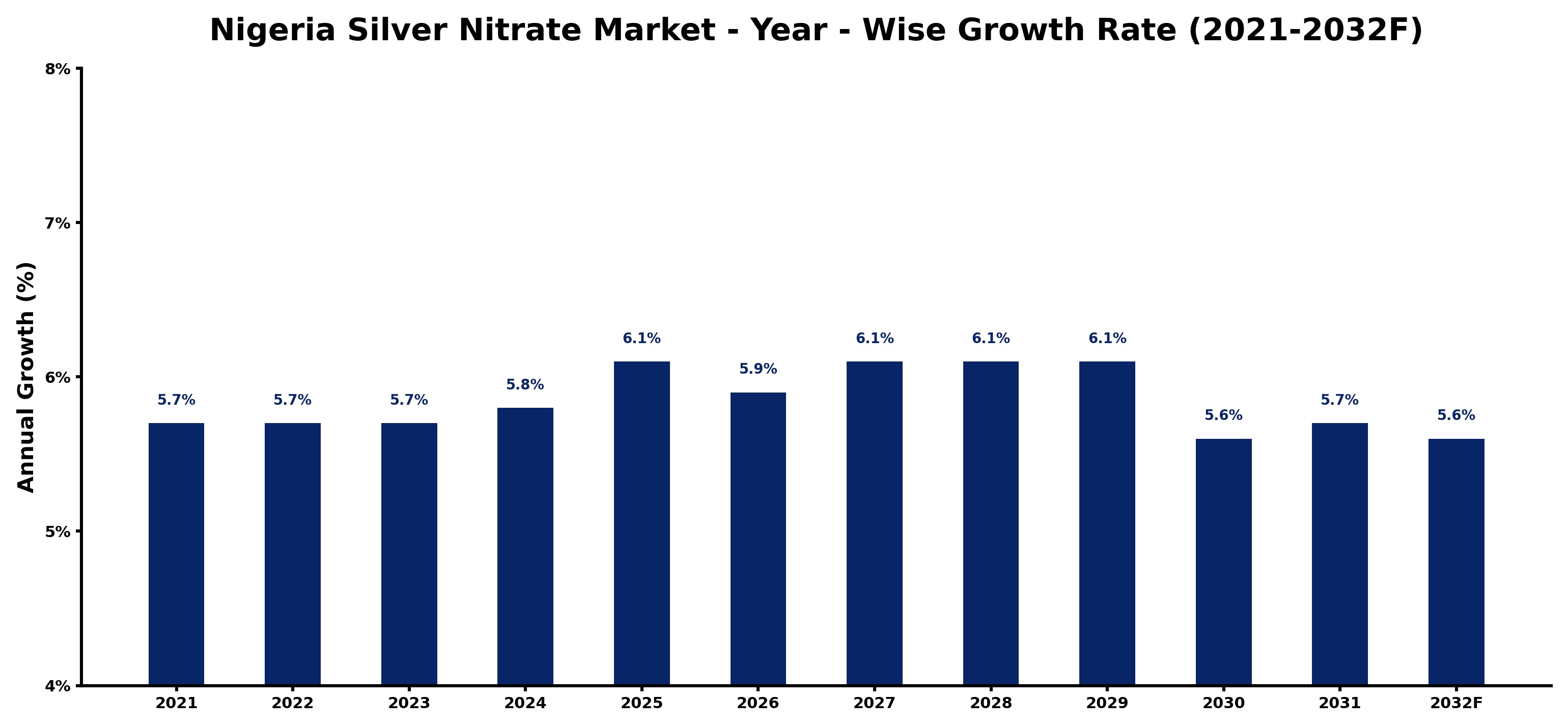 Nigeria Silver Nitrate Market Year-wise Growth Rate and Key Drivers