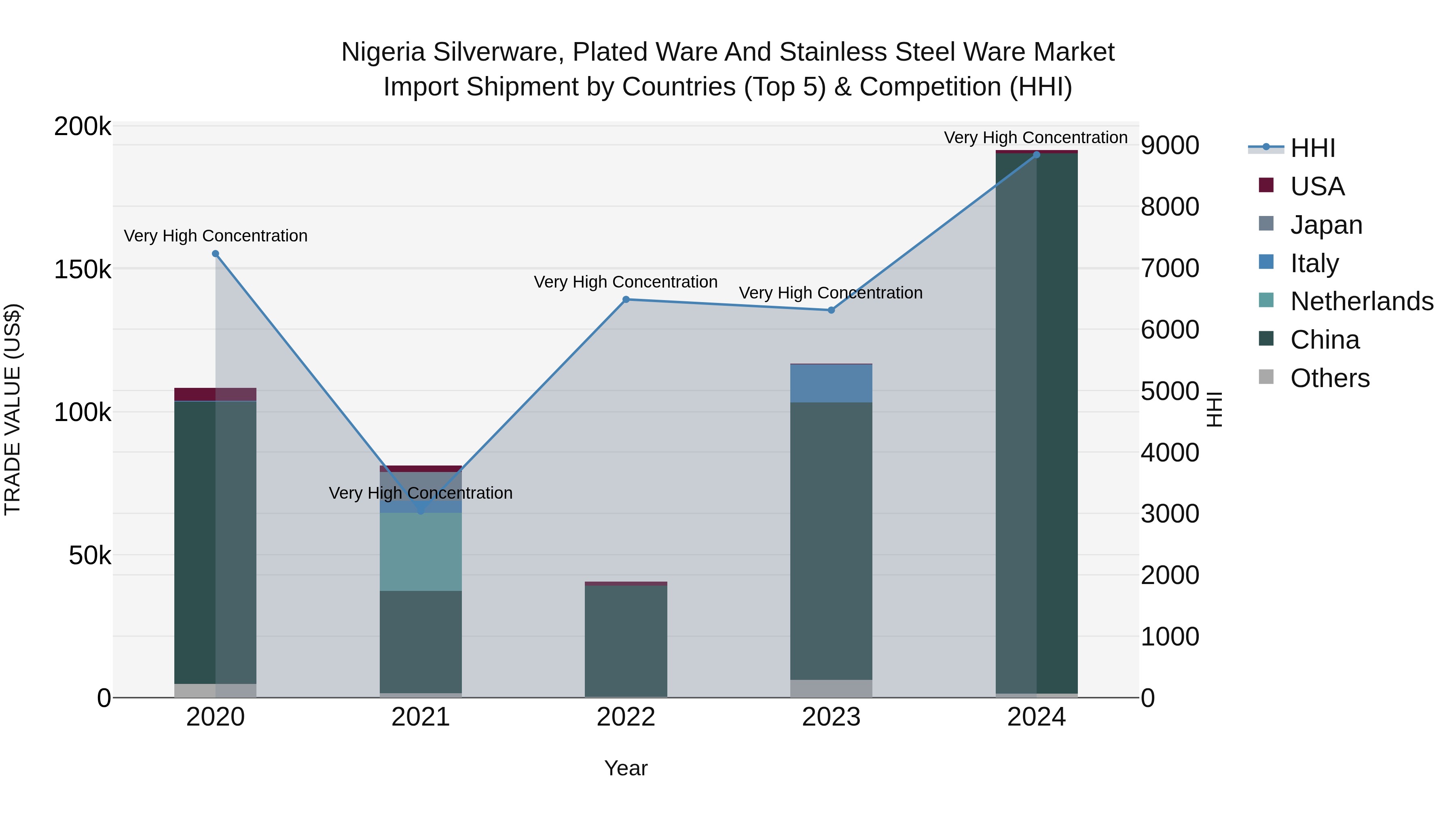 Nigeria Silverware Plated Ware And Stainless Steel Ware Market Top 5 Importing Countries and Market Competition (HHI) Analysis
