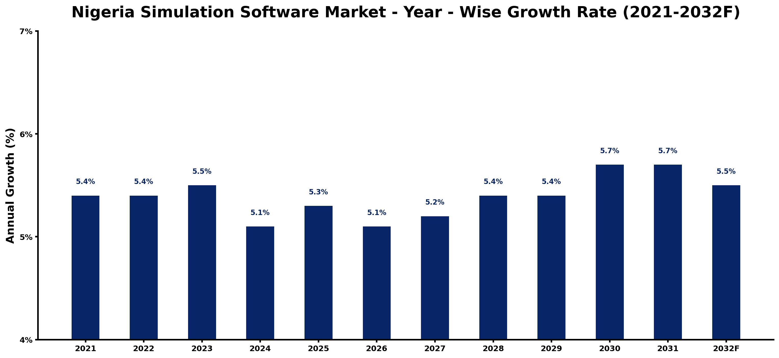 Nigeria Simulation Software Market Year-wise Growth Rate and Key Drivers
