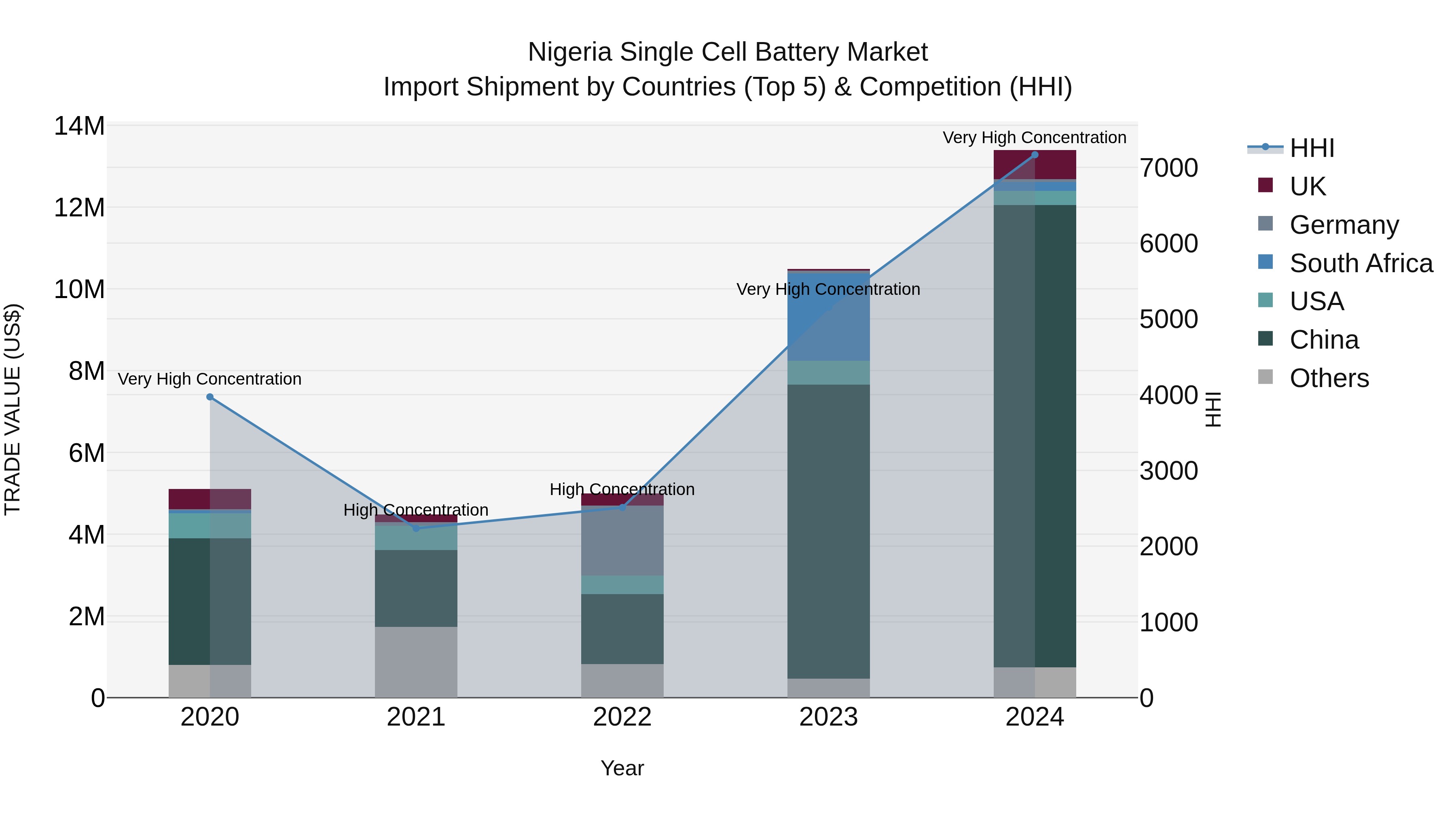 Nigeria Single Cell Battery Market Top 5 Importing Countries and Market Competition (HHI) Analysis