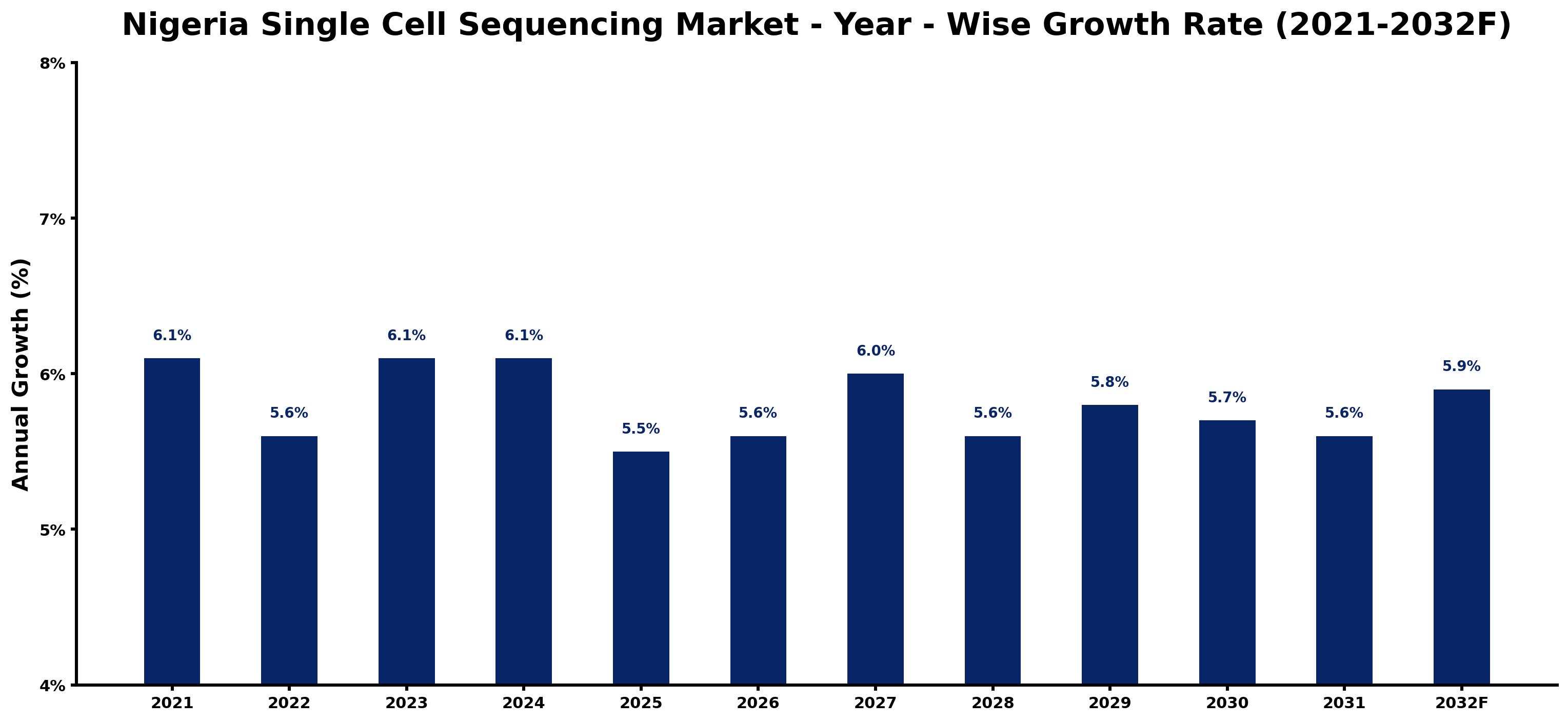 Nigeria Single Cell Sequencing Market Year-wise Growth Rate and Key Drivers