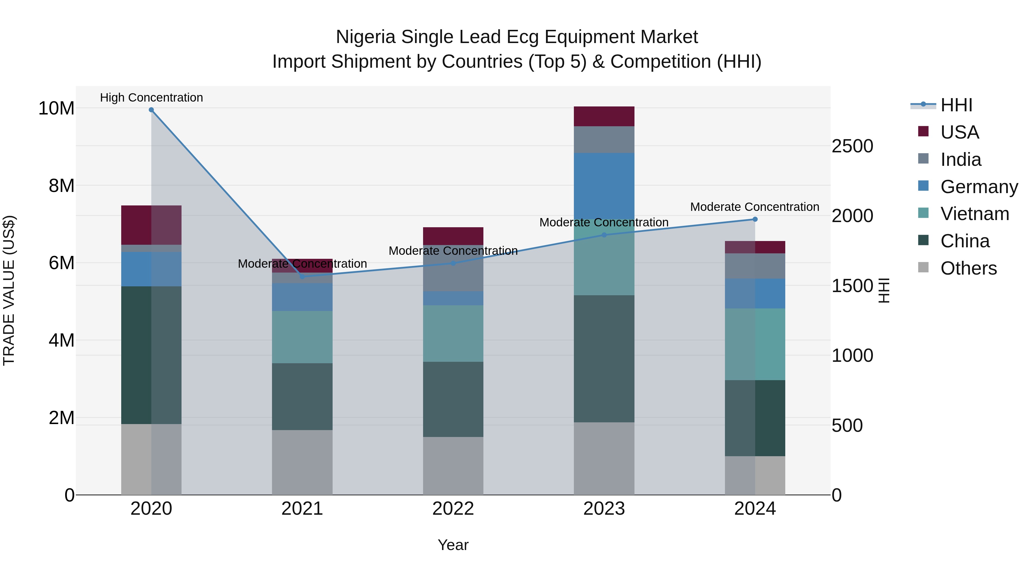 Nigeria Single Lead Ecg Equipment Market Top 5 Importing Countries and Market Competition (HHI) Analysis